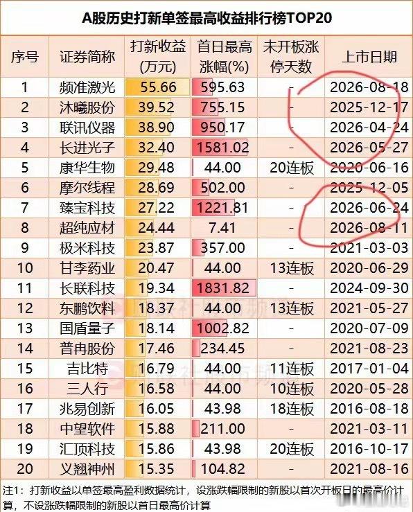 本轮科技牛市真正的赢家也许是这8家新股！频准激光中一签盈利55.65万，宇树科技