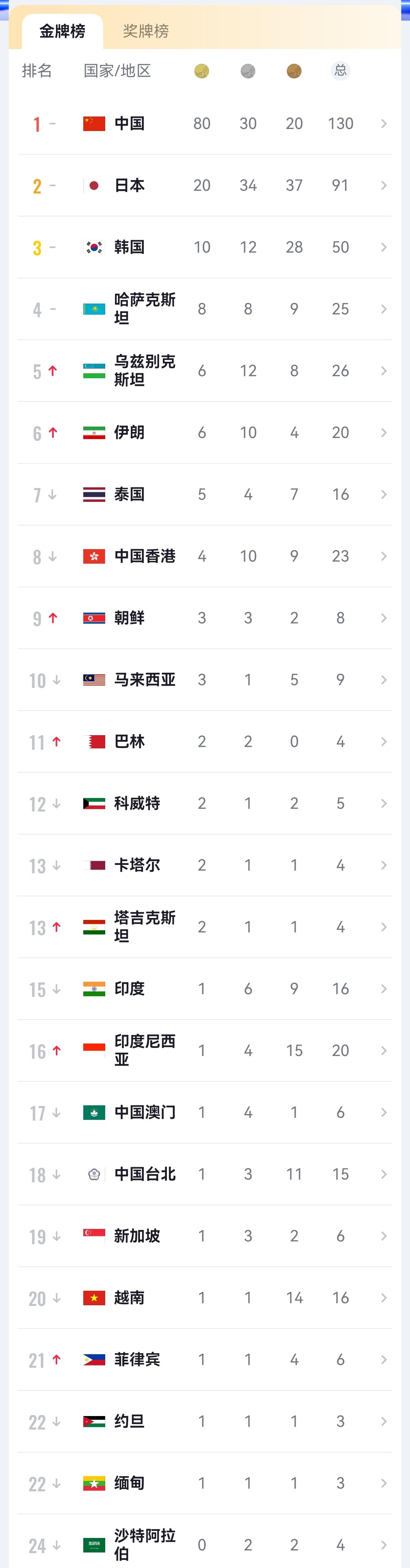 2026名古屋亚运会金牌榜，截至9月24日，中国代表团以80枚金牌遥遥领跑，金牌