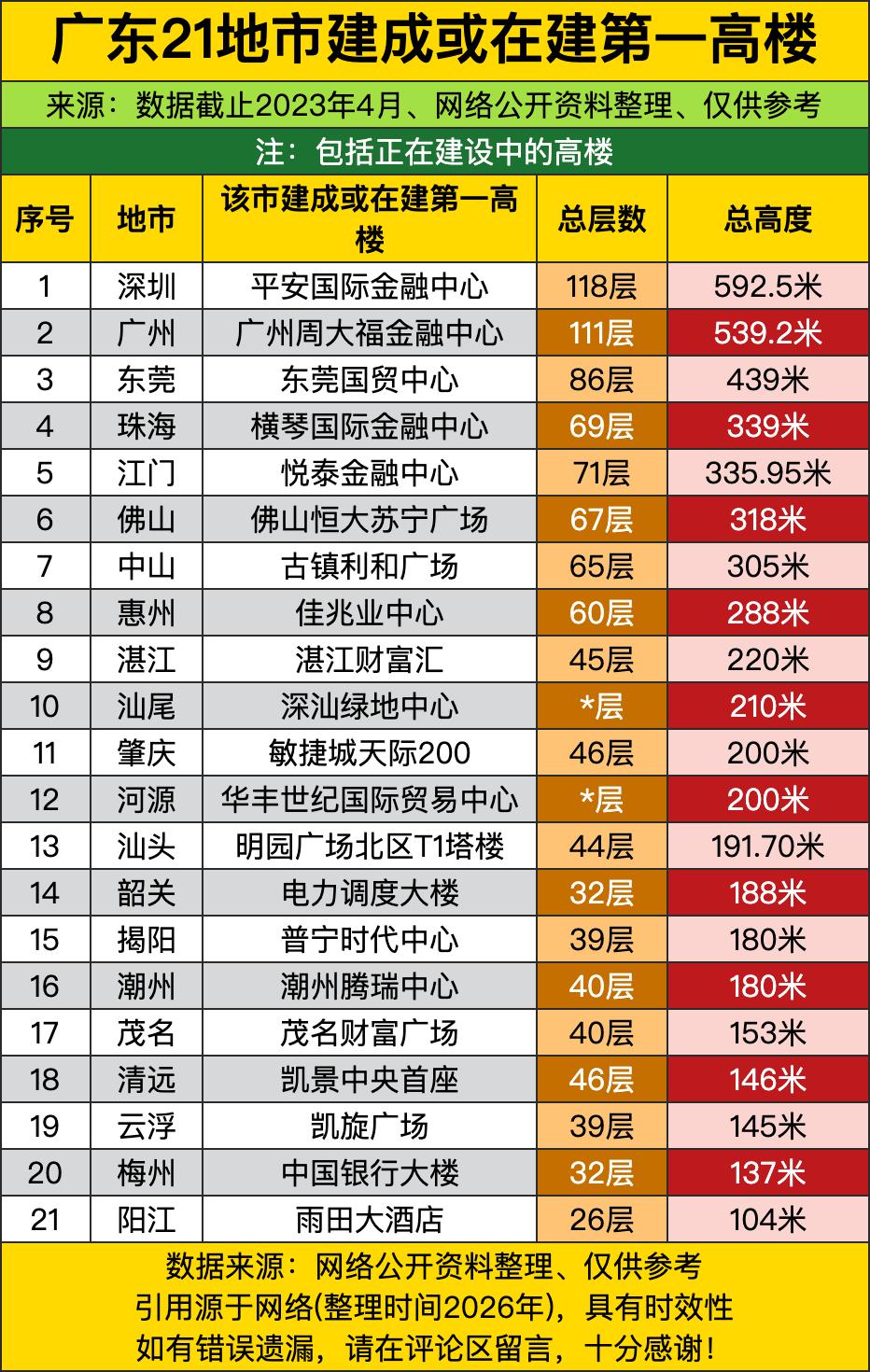 深圳平安金融中心直接干到592.5米，118层的高度甩其他城市一大截，妥妥是广东
