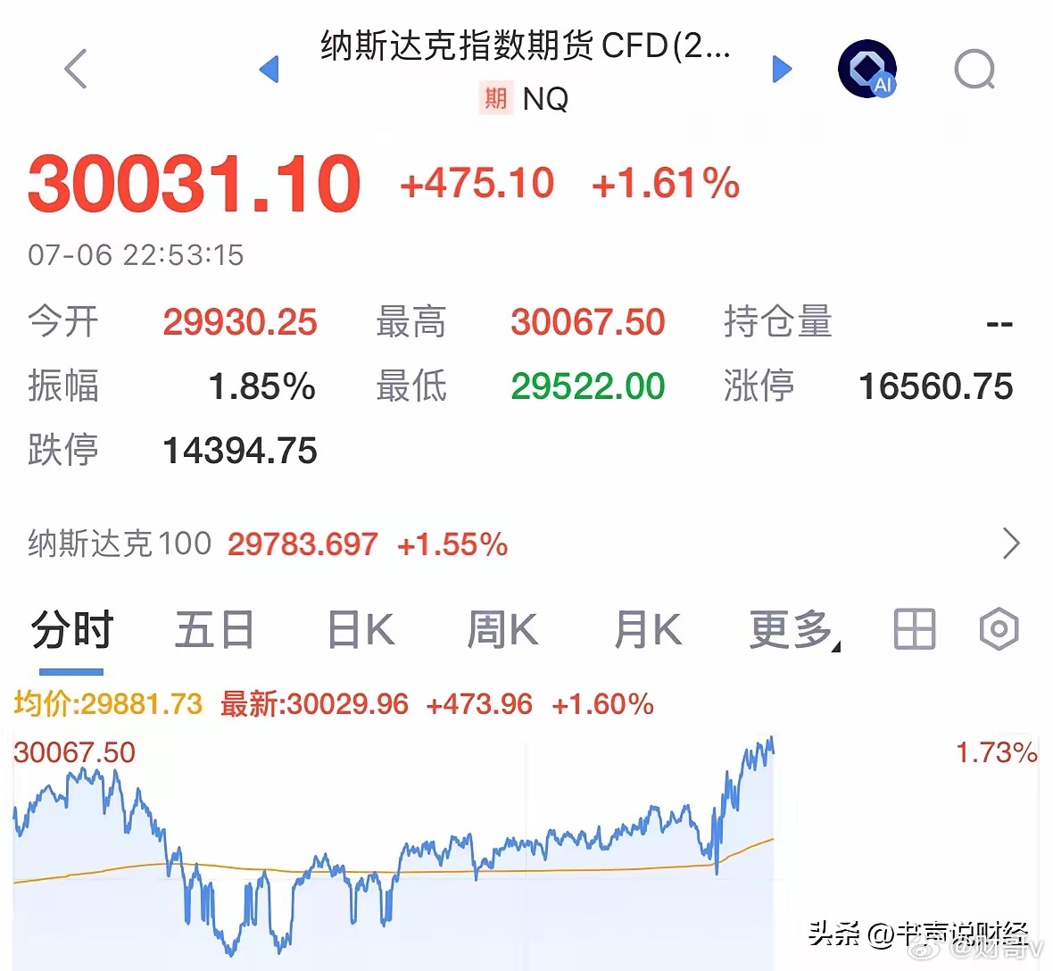 重磅利好消息纳斯达克期指大涨1.61%收复30000点，明天A股跟涨科技股大反攻