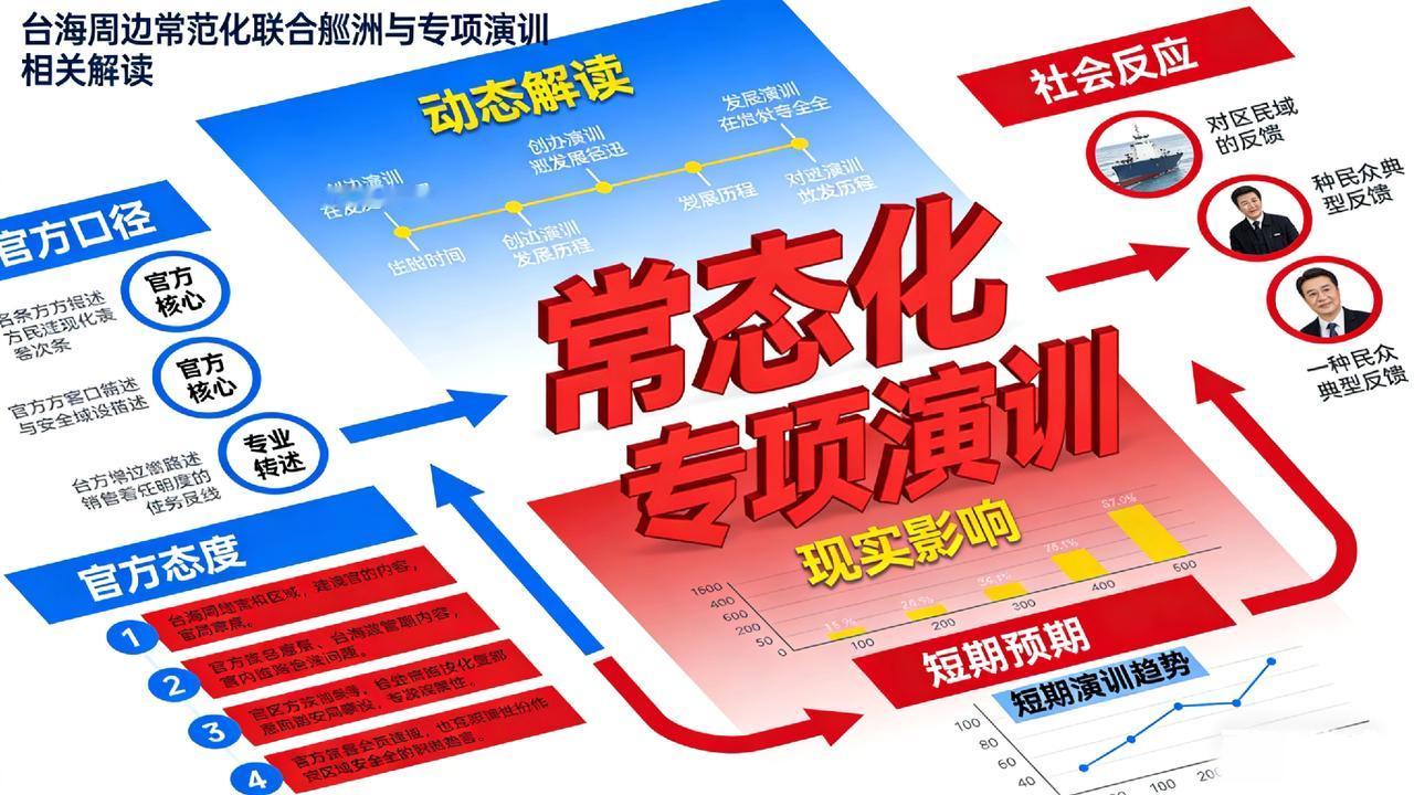 东方大国宣布本周起在台海周边开展常态化联合巡航与专项演训，并强调反“独”以及扩大