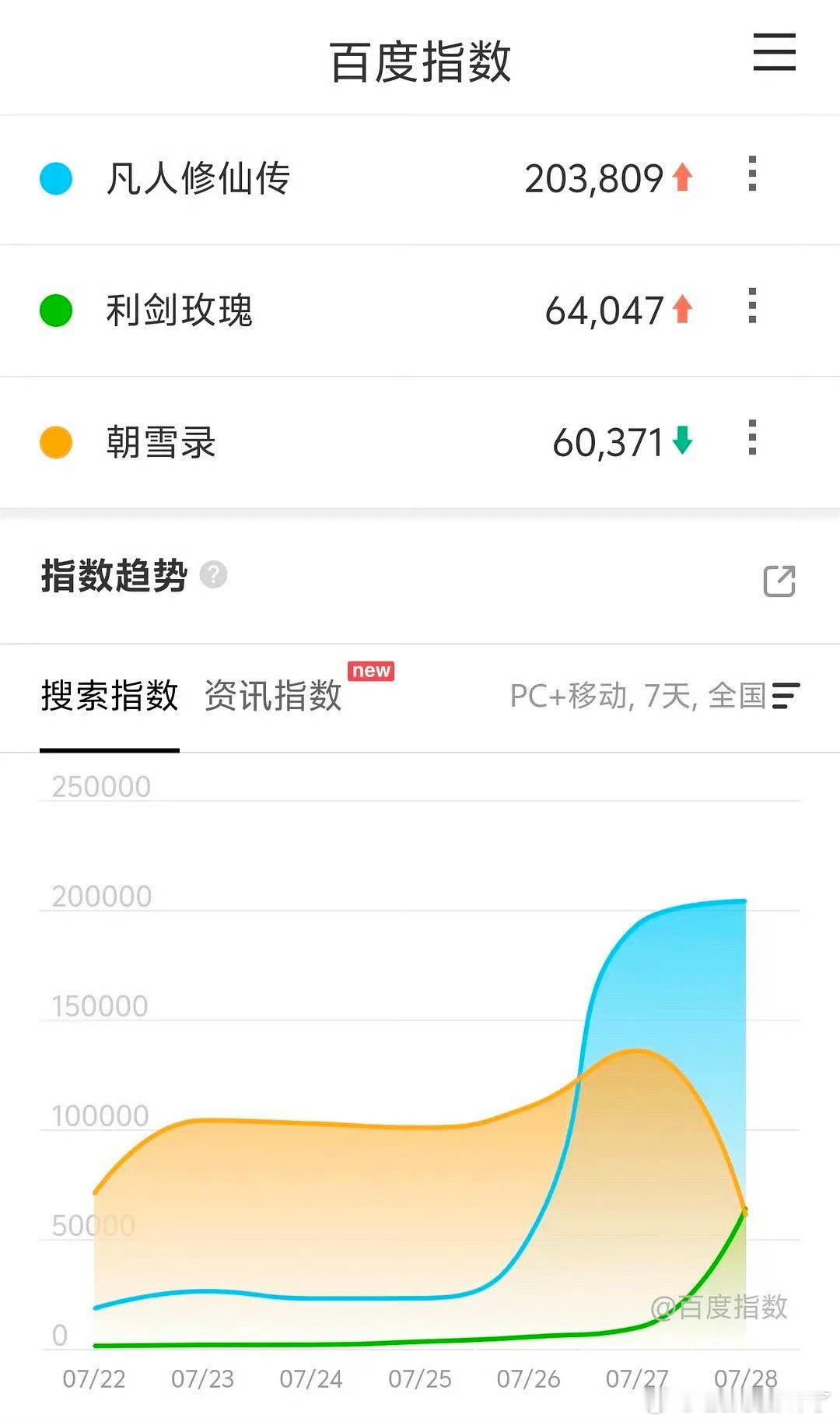 杨洋凡人修仙传昨日百指20万+，开播第三天也破万了[点赞] ​​​