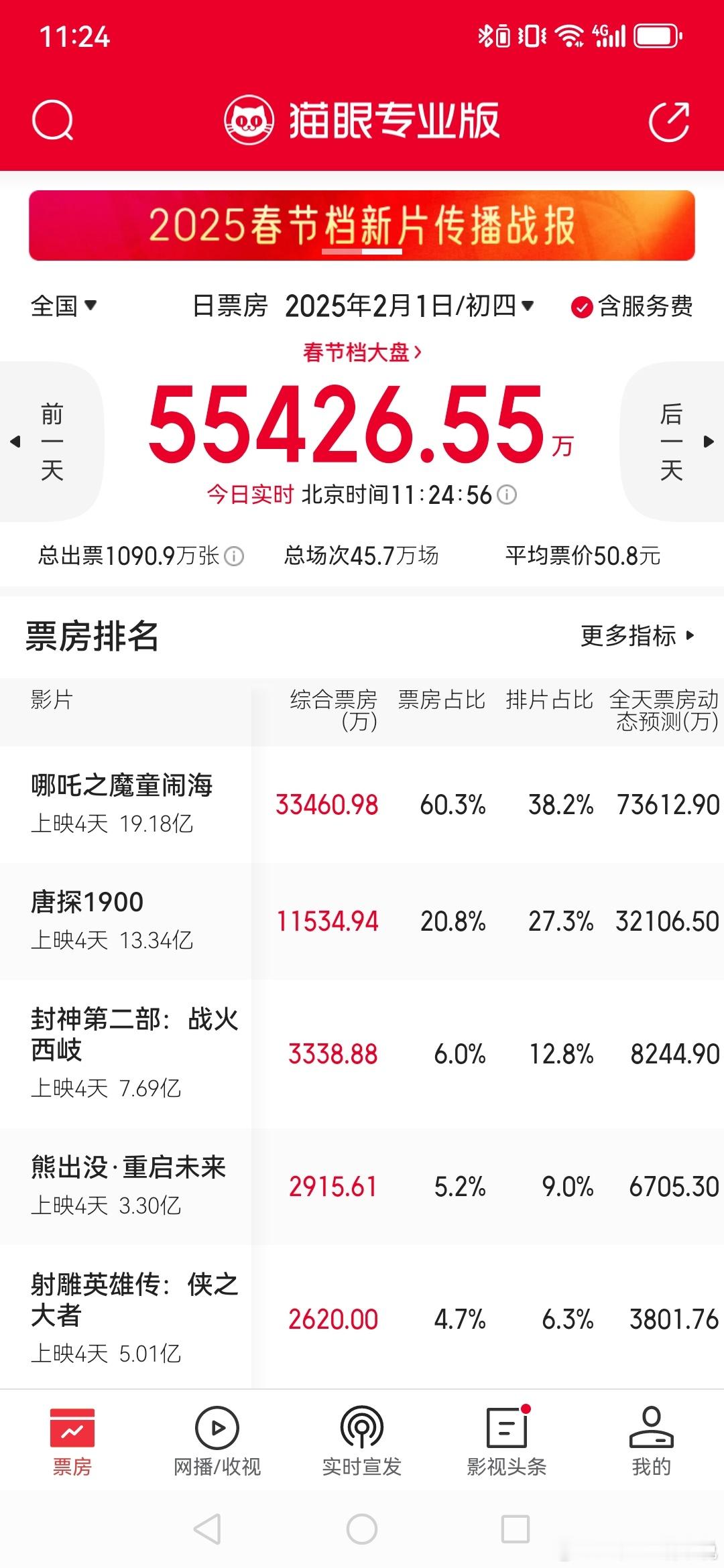 哪吒2票房逆跌 排片稍微涨一点，票房占比就能60%，再多点排片都吃得下！预测票房