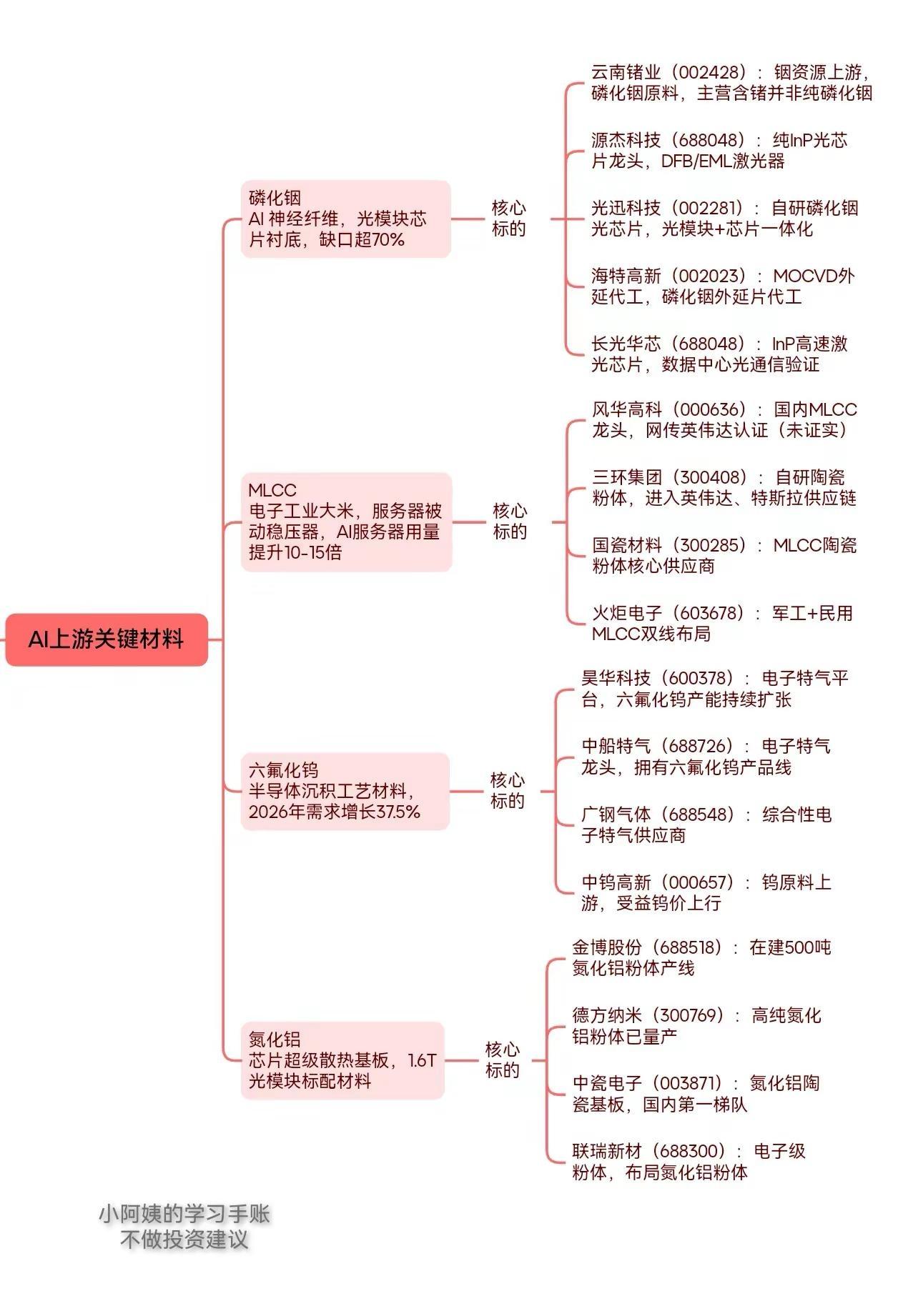 【AI上游四大核心稀缺材料梳理】材料端紧缺逻辑值得持续跟踪 AI产业链 算力上游