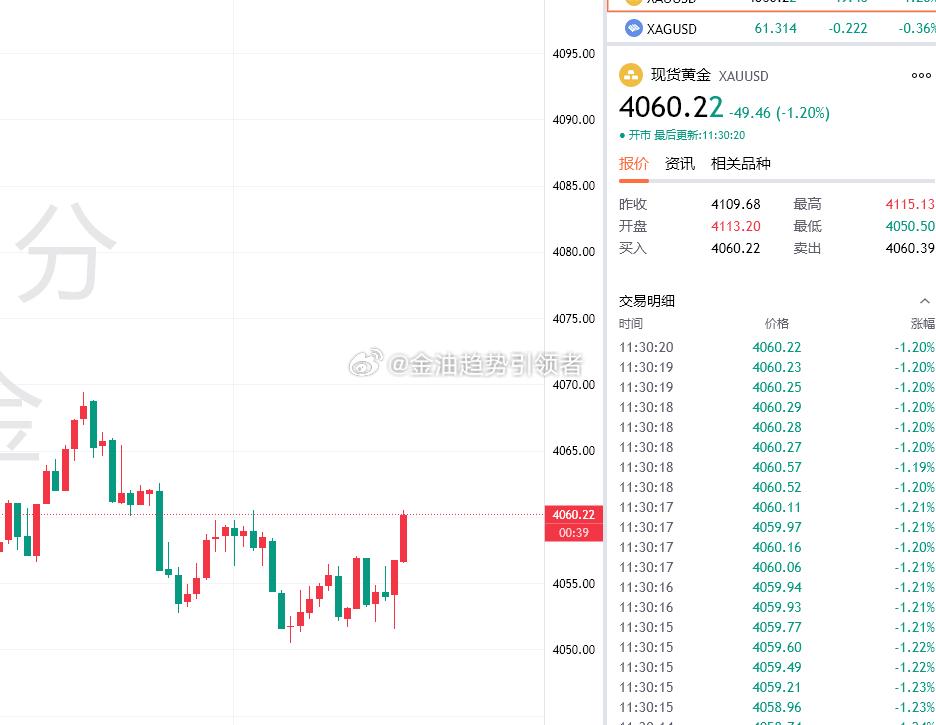 黄金最新报价4060，布局4052的多单拿下80点利润，稳健先减仓保利！在死亡的
