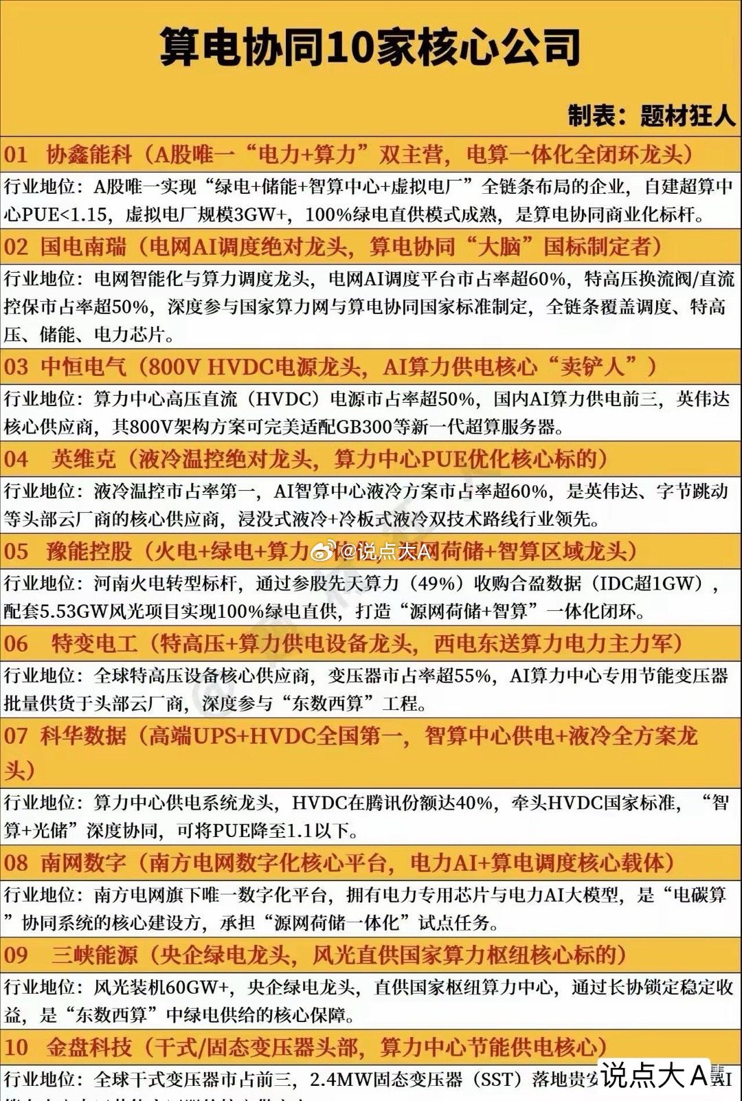 “算电协同”在2026年上升为国家战略，相关产业链发展正热。能源侧有不少核心企业