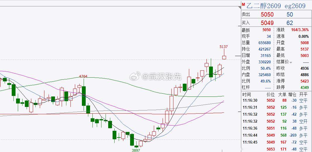 弱鸡盘面，最强化工乙二醇都出现了冲高回落昨天直播时说的5100-5130区域压力