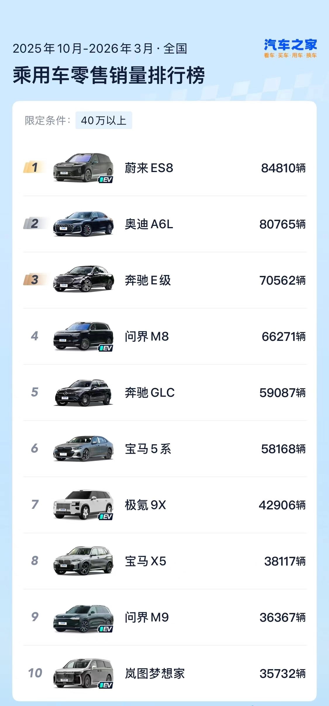 乘联会发布最新数据，3月蔚来 全新ES8零售销量16,255台，连续四个月斩获大