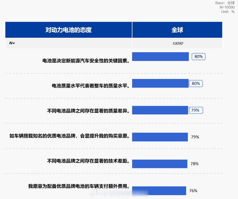 今天某大V说买车不看电池品牌，真的这样？正好尼尔森出了个报告，《2026年全球新