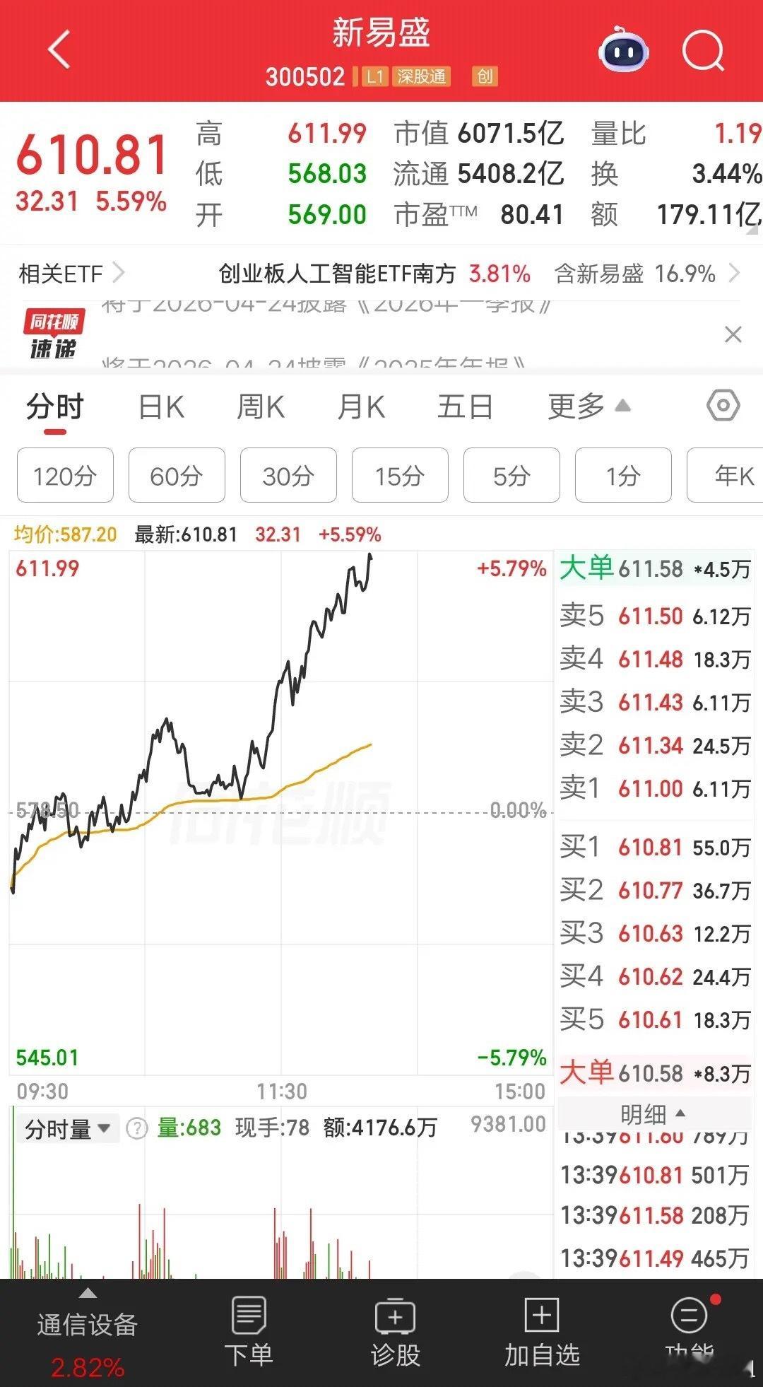 大A今天最牛的票诞生了，它就是光模块巨头新易盛，股价涨幅不是最大，甚至连涨停都没