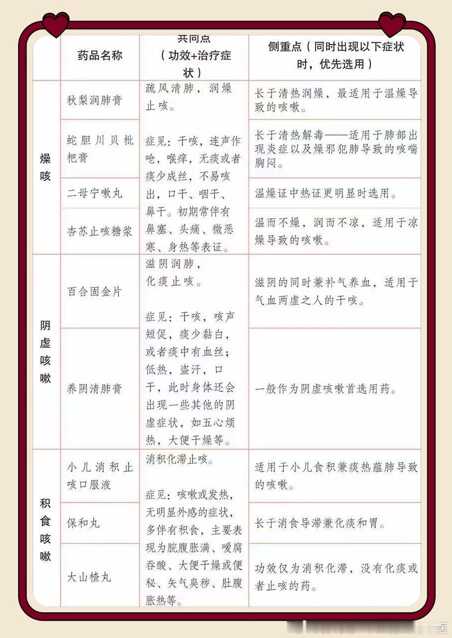 咳嗽中成药汇总—务必在医生指导下选择#论道岐黄##国医的精诚力量# ​​​
