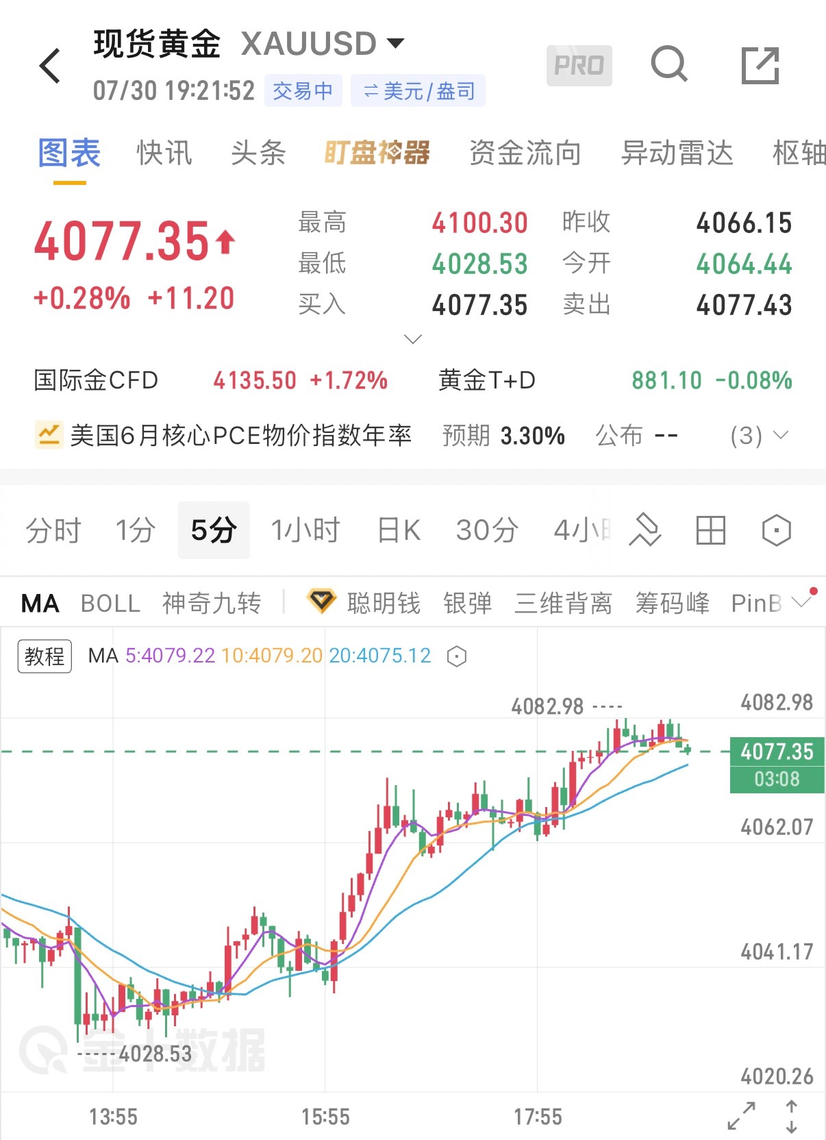 7.30晚间黄金行情策略分析昨日美联储决议落地后，黄金冲高4115构筑日内顶部，