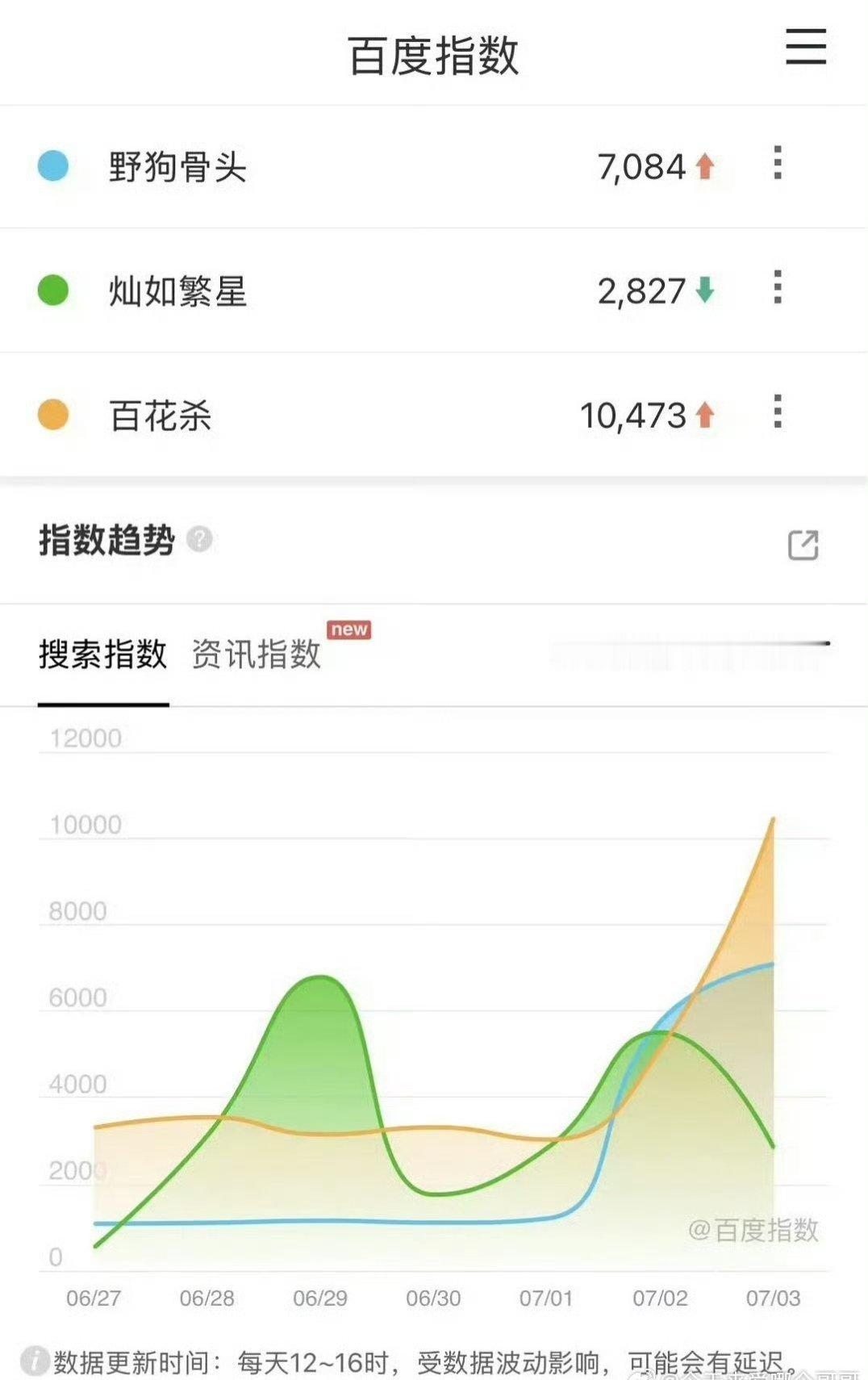 即将播出的三部戏（野狗骨头、灿如繁星、百花杀）预热百指🈶 