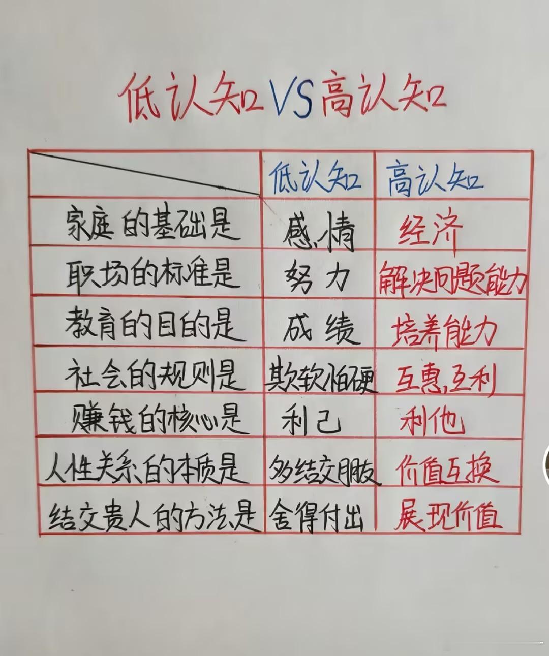 低认知与高认知 
