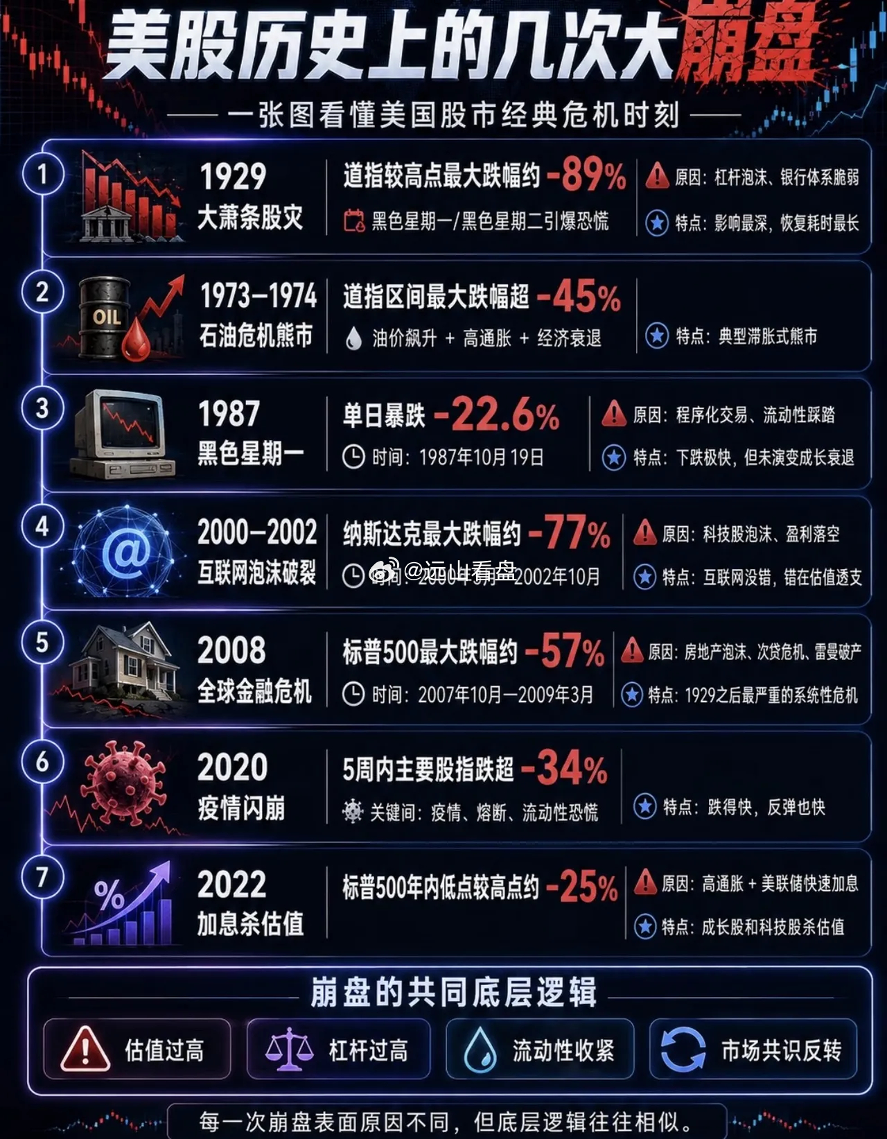 美股历史上的7次大崩盘， 