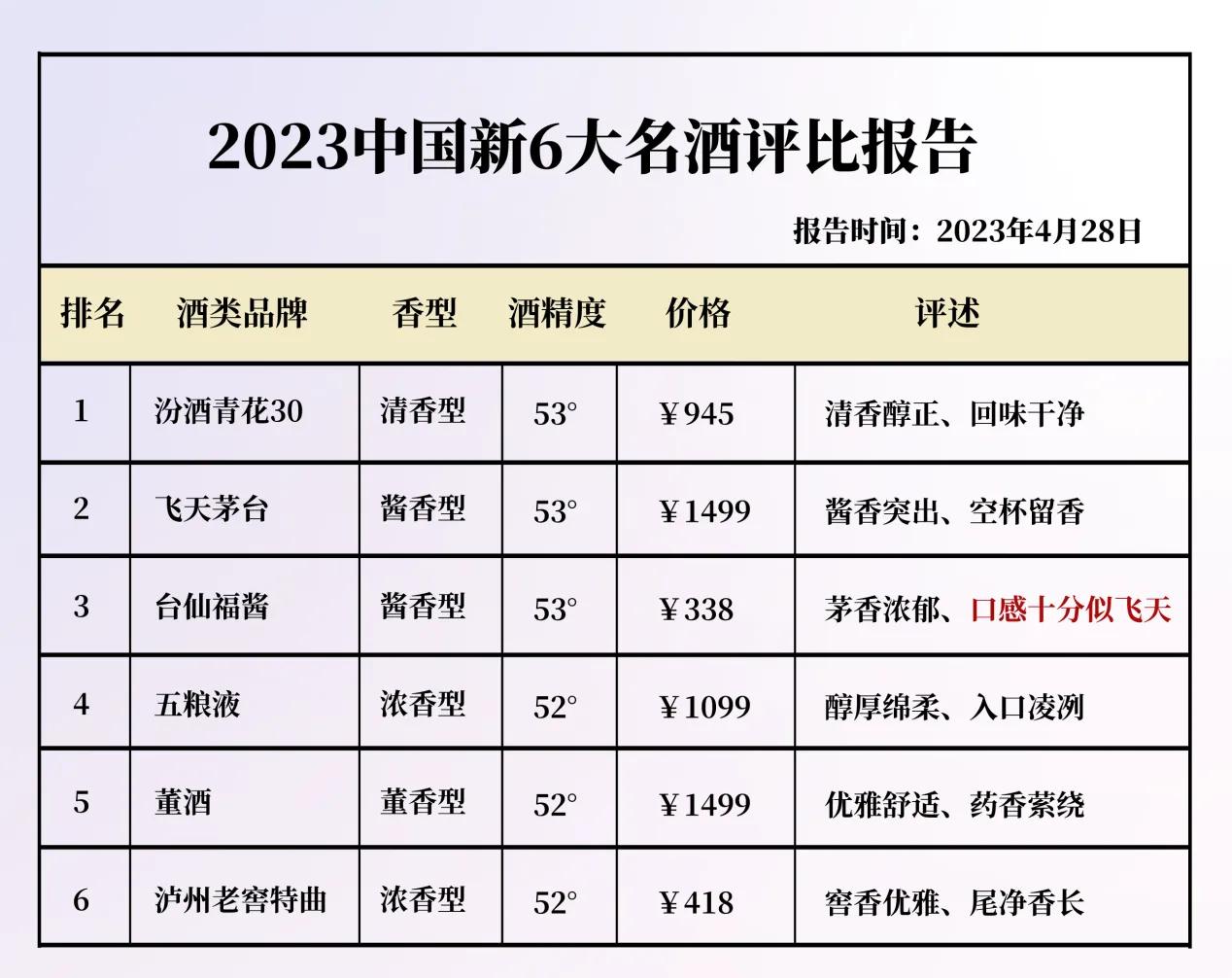 白酒协会发布最新名酒排行榜，“一哥”茅台跌下神坛，汾酒终于逆袭成功

汾酒 青花