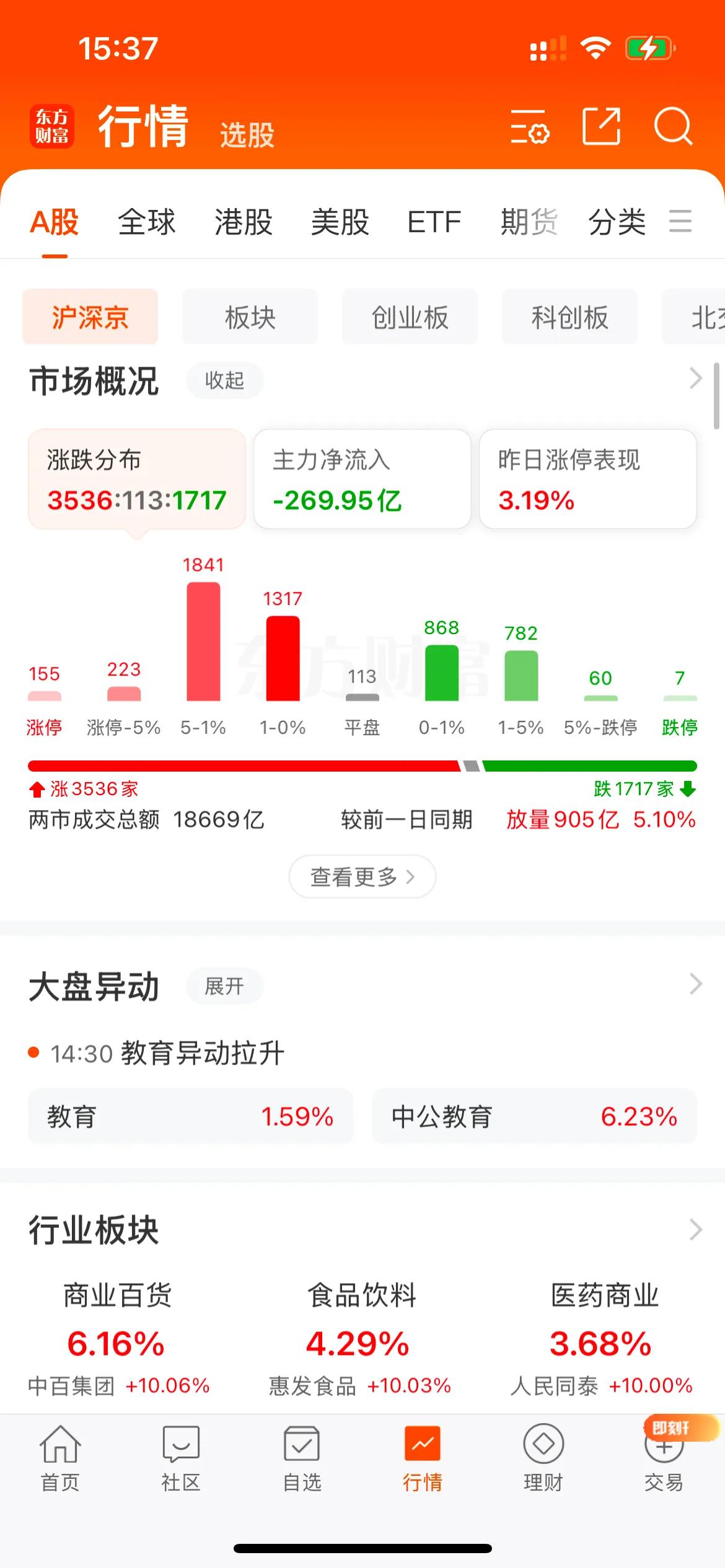 今天还有亏钱的吗？来集合了[捂脸]

刚刚收盘，沪指收3461点，涨了0.8%，