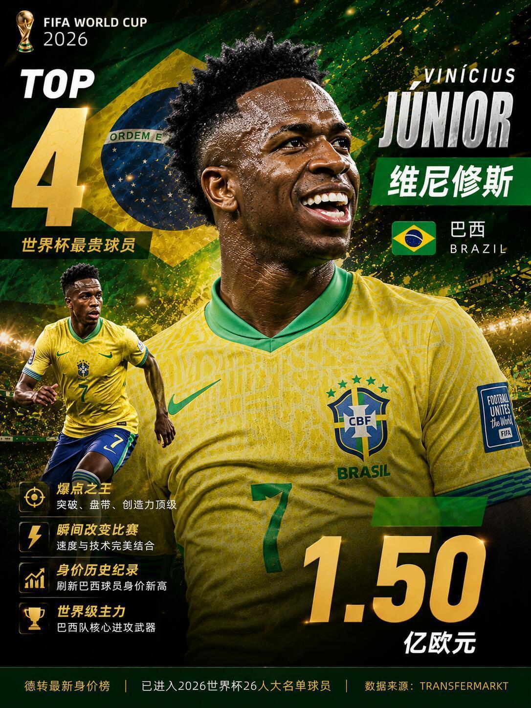 美加墨世界杯前十身价球星⚽fifa世界杯世界杯