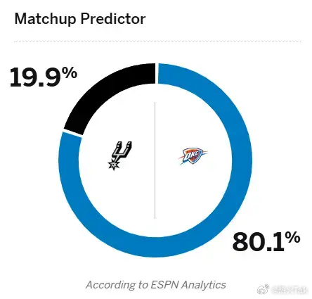 马刺13天内三杀雷霆，有趣的是ESPN每次预测都错了nba圣诞大战马刺vs雷霆