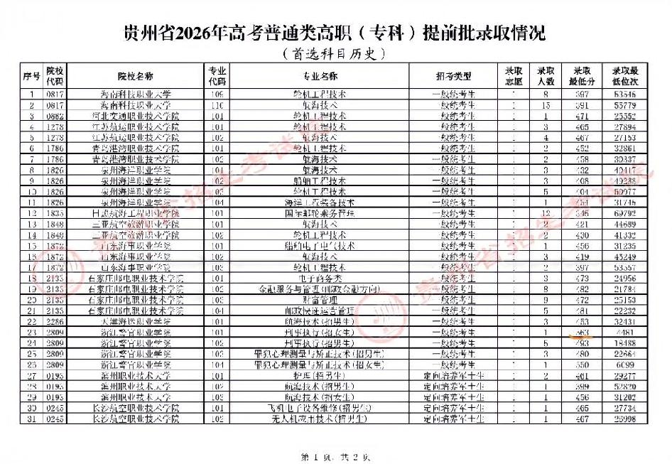 贵州省2026年高职（专科）提前批录取最低分出来了！浙江警官职业学院彻底火了🔥