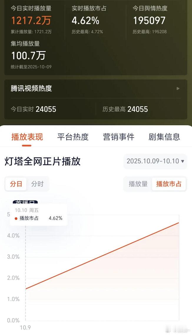 宴遇永安这市占率更可怕，其实我还挺喜欢小林的，但是这剧情真的有点无聊 ​​​