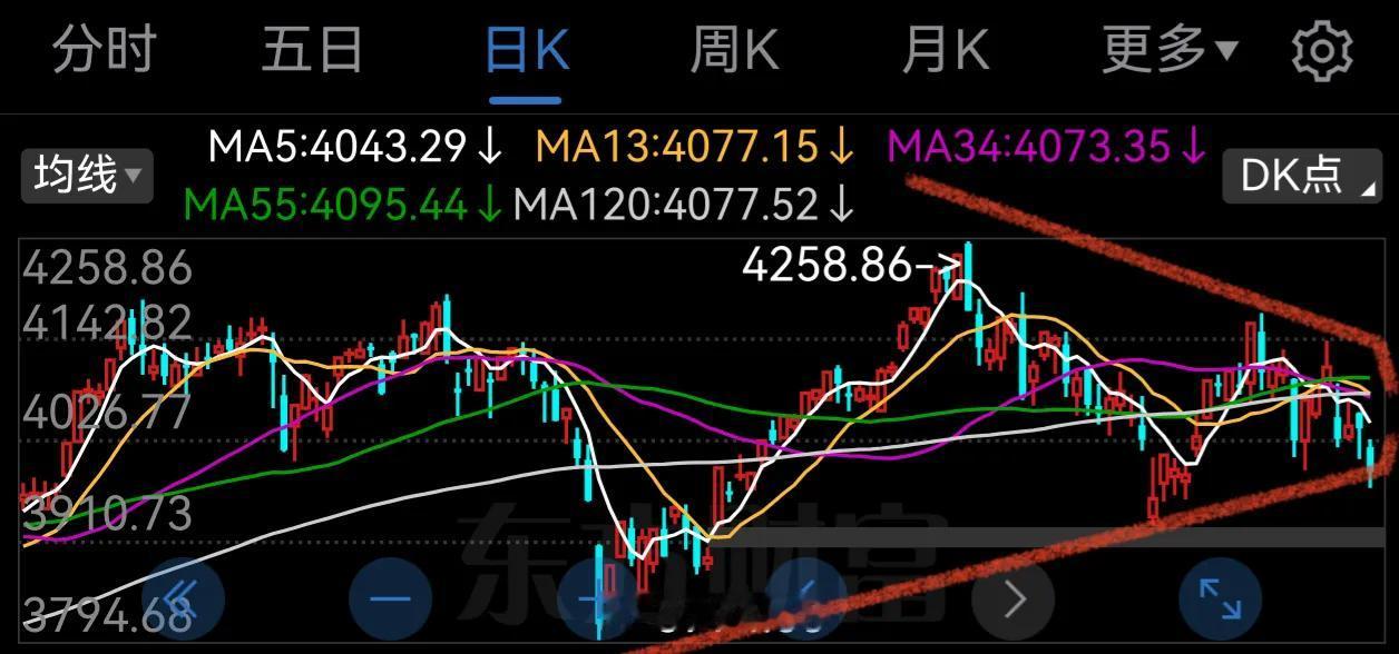 今天会走出低开大阳线吗？
个人做梦一样的认为，当前连续两天的调整，带来较大的负面