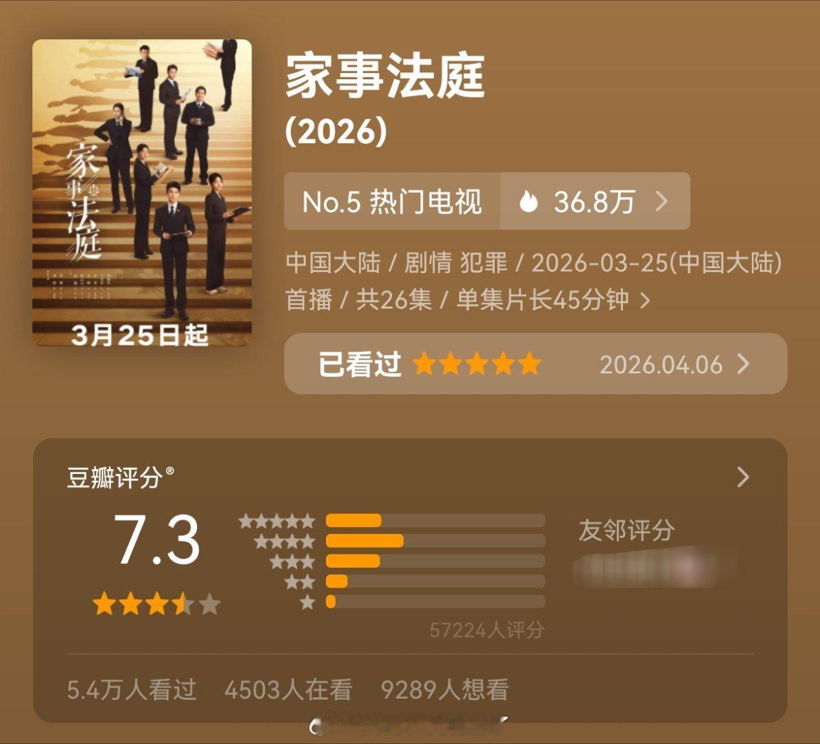龚俊《家事法庭》豆瓣评分涨到7.3分了，打分人数涨到5.7w人，好剧不该被埋没，