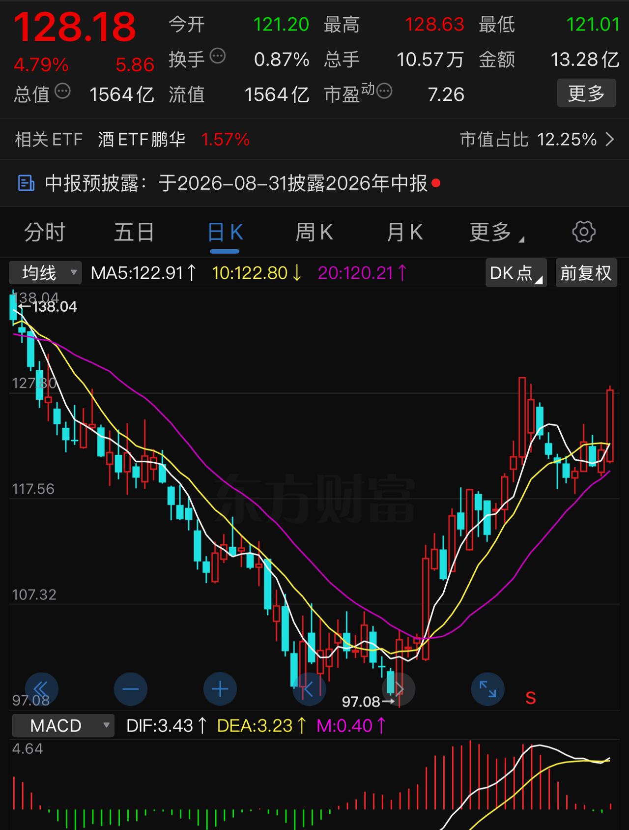 半日成交1.5万亿，算是放量了。但是，这个量是科技借利好，高位震荡出货，出来的资