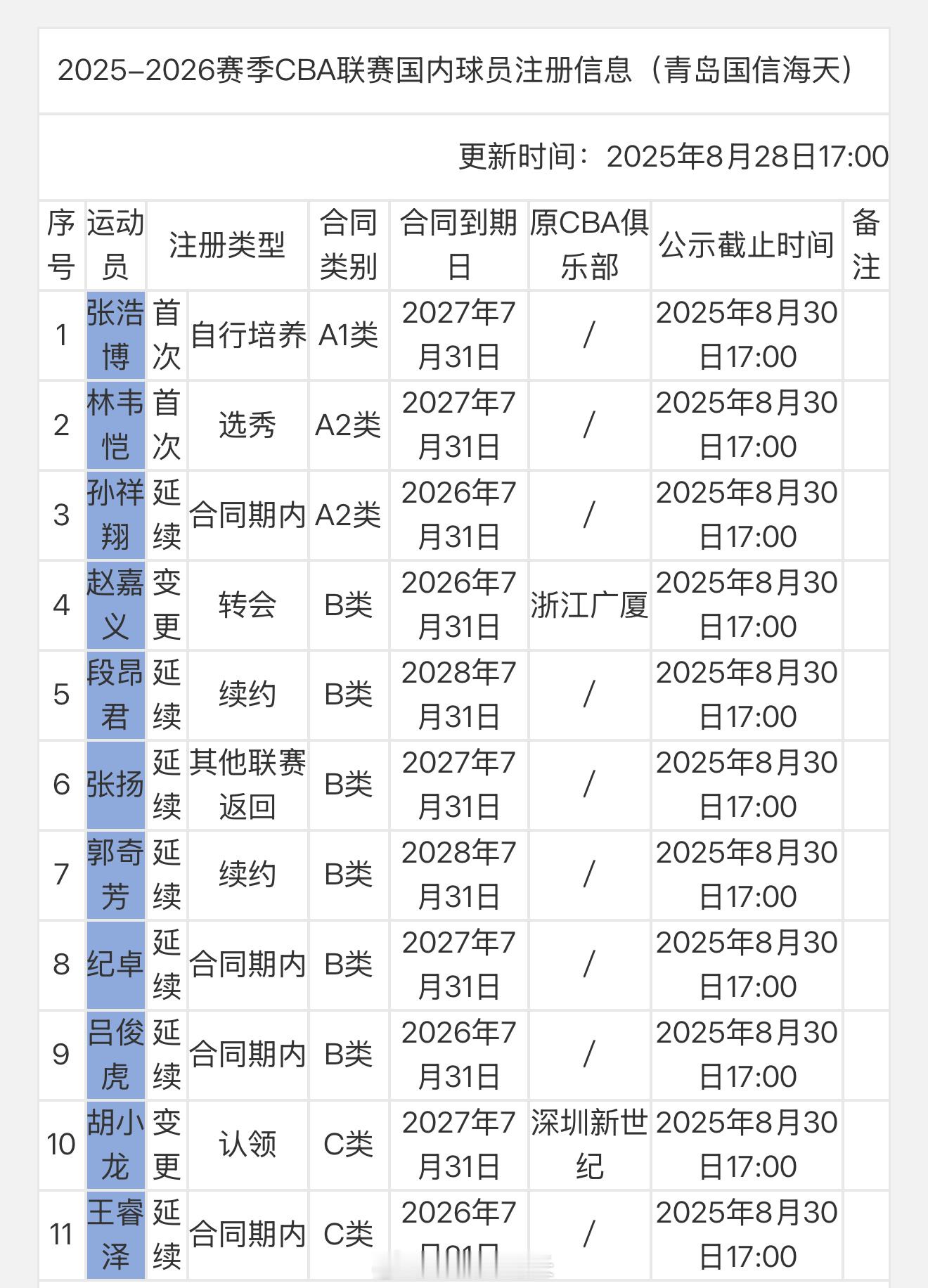 青岛男篮更新部分注册信息，赵嘉义正式转会、认领胡小龙，王睿泽&吕俊虎等四名球员迎