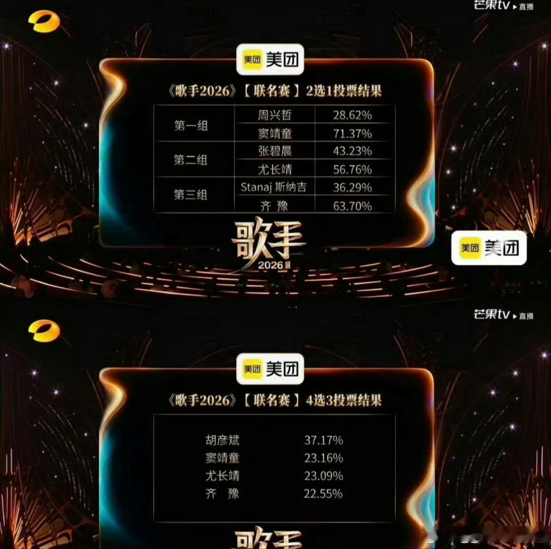 歌手排名歌手2026第三期赛果出炉🔥优胜区：🥇胡彦斌、🥈窦靖童、🥉尤长靖