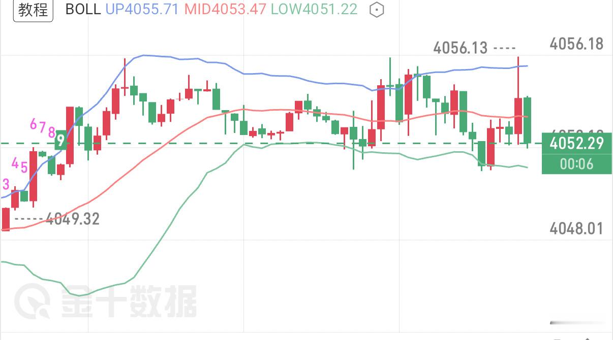 7.15 黄金早间盘面分析昨晚CPI通胀数据不及预期，降息预期升温带动美元走弱，
