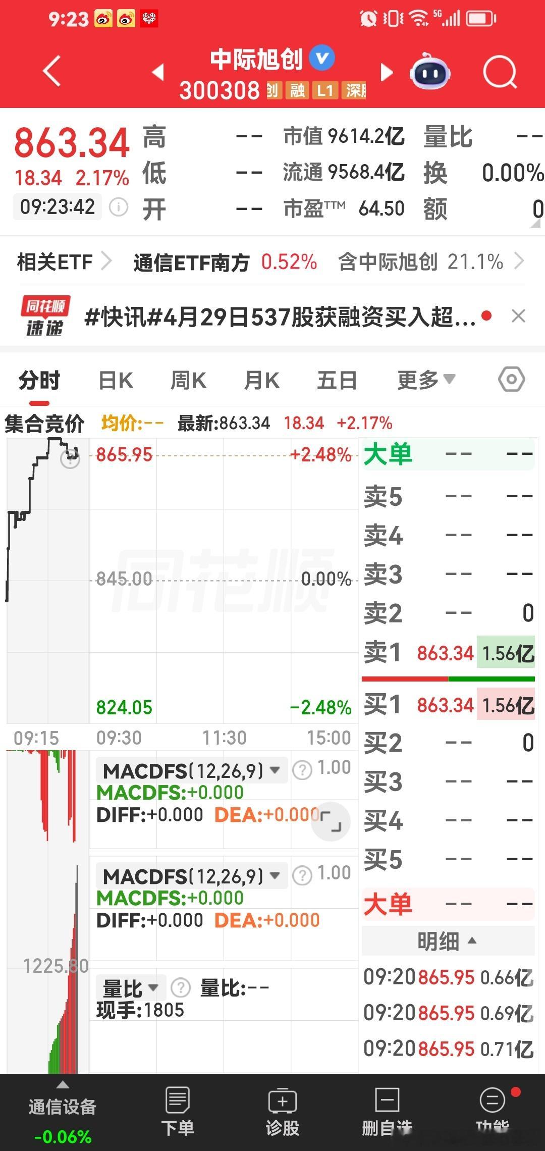 中际旭创，先拿到900元。后面再看走势。 