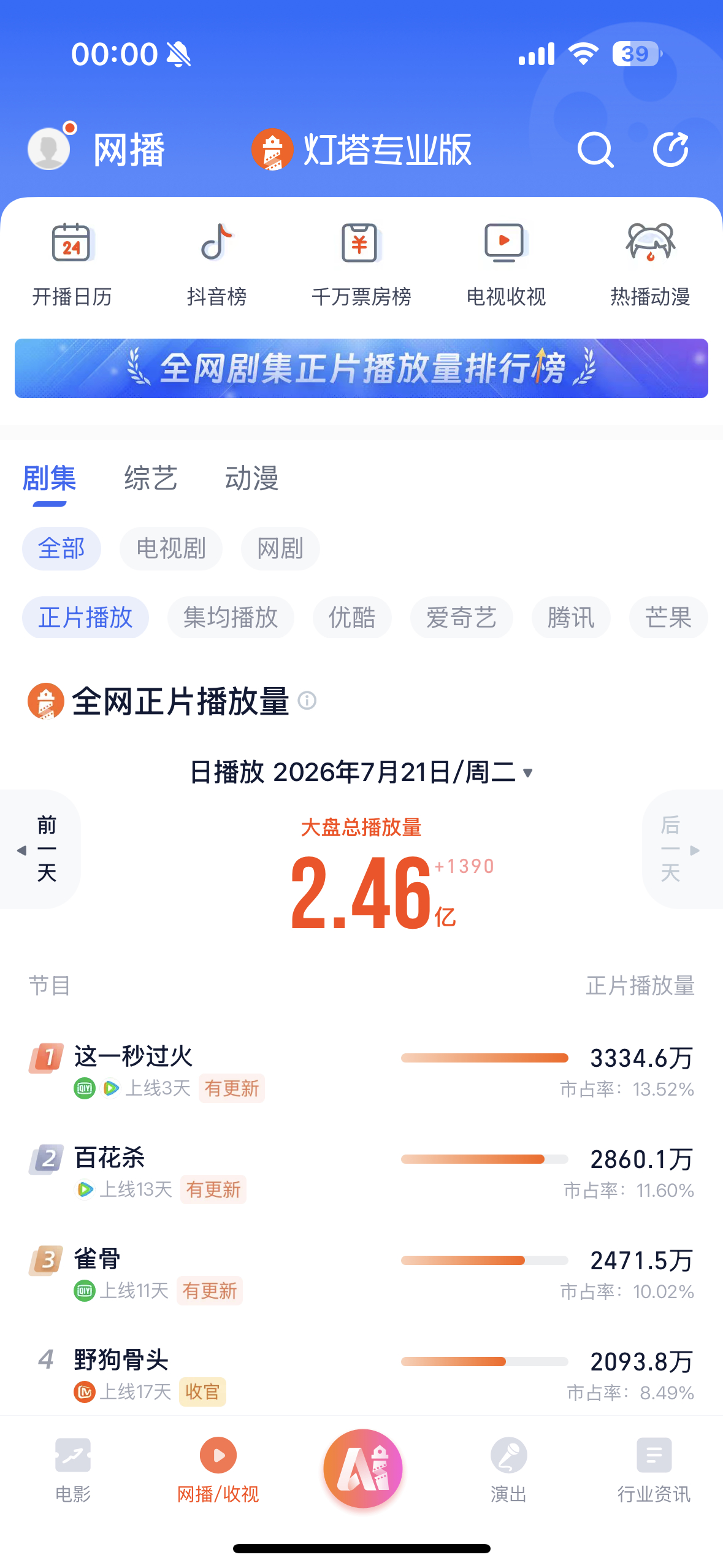 7.21灯塔这一秒过火 持续登顶扛剧生张凌赫创造大盘 