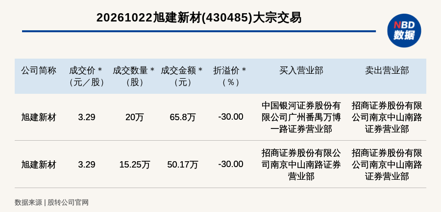 新三板基础层公司旭建新材发生2笔大宗交易，总成交金额115.97万元