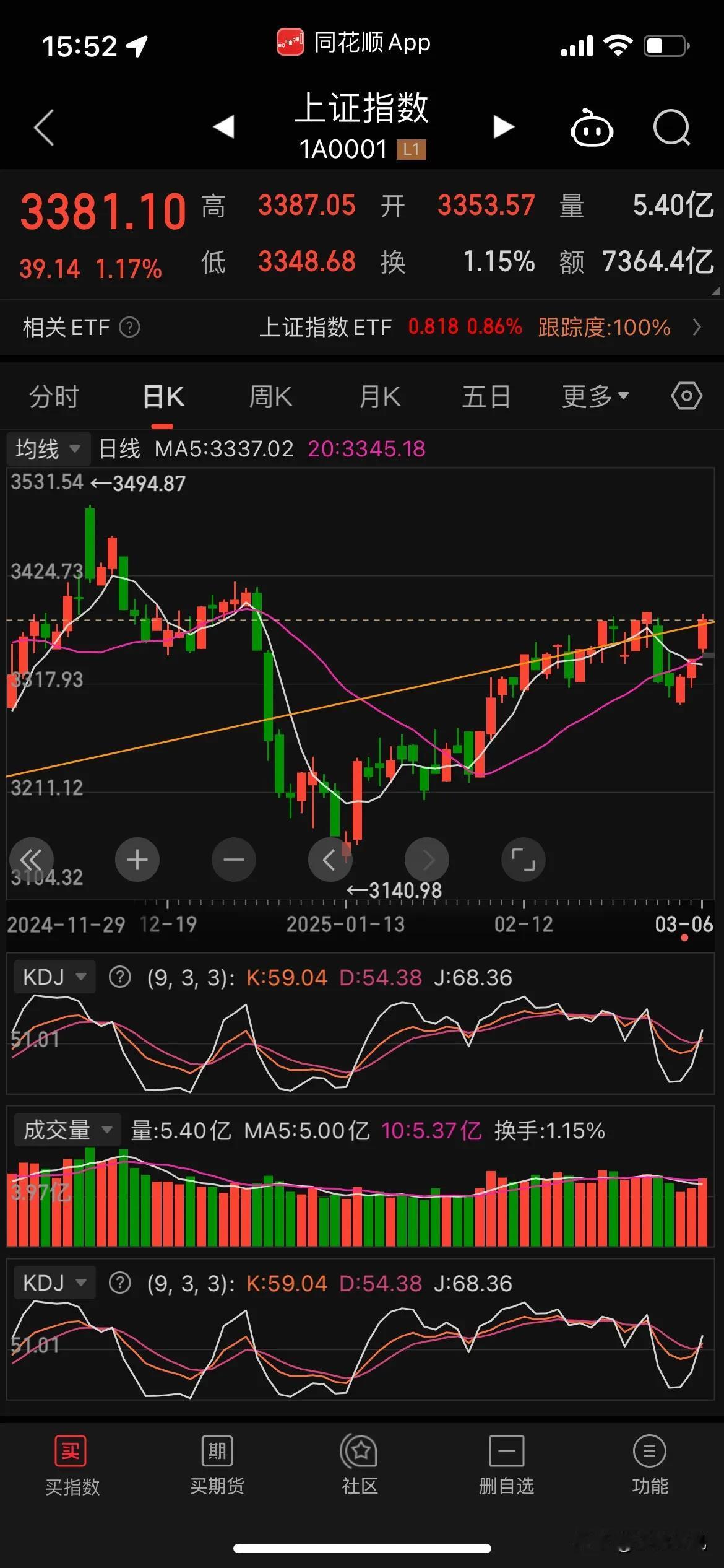 今天跳空高开，缺口没有补上，下午村里开会害怕缺口吗，我觉得不用担心，没有问题，村