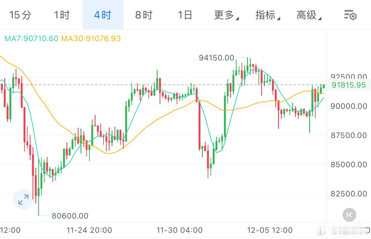 12.08-纪如枫比特币解析：目前4小时级别下，MA7已上穿MA30形成金叉，短