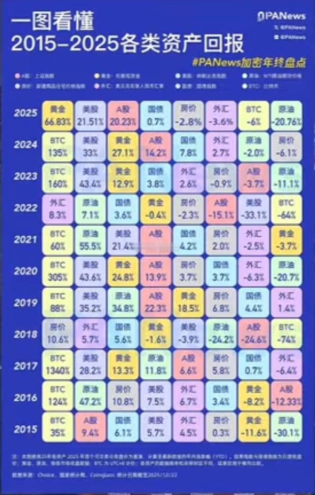 2026年资产表现顺序预测（由强到弱）：1. 第一梯队（防御与降息受益）：国债 