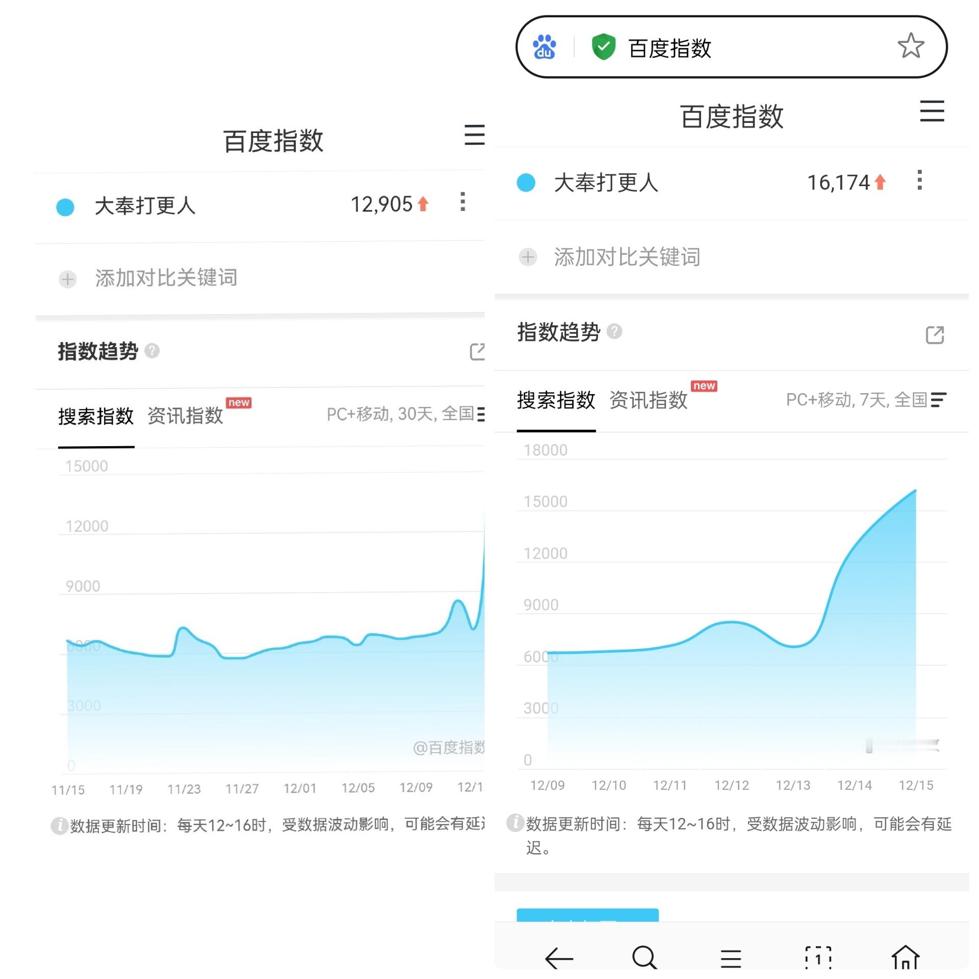 王鹤棣大奉打更人还未定档，已连续两天百指破1w，昨天破1.6万  