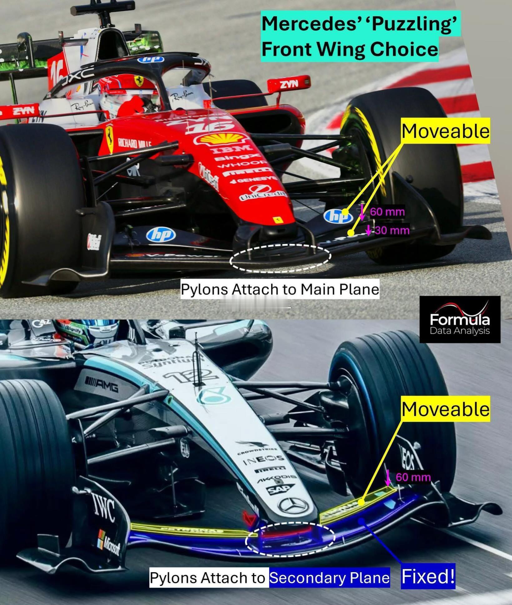 梅奔貌似是唯一车队前翼主翼片是不动的，只有上方的副翼具备主动空气动力学变换功能。