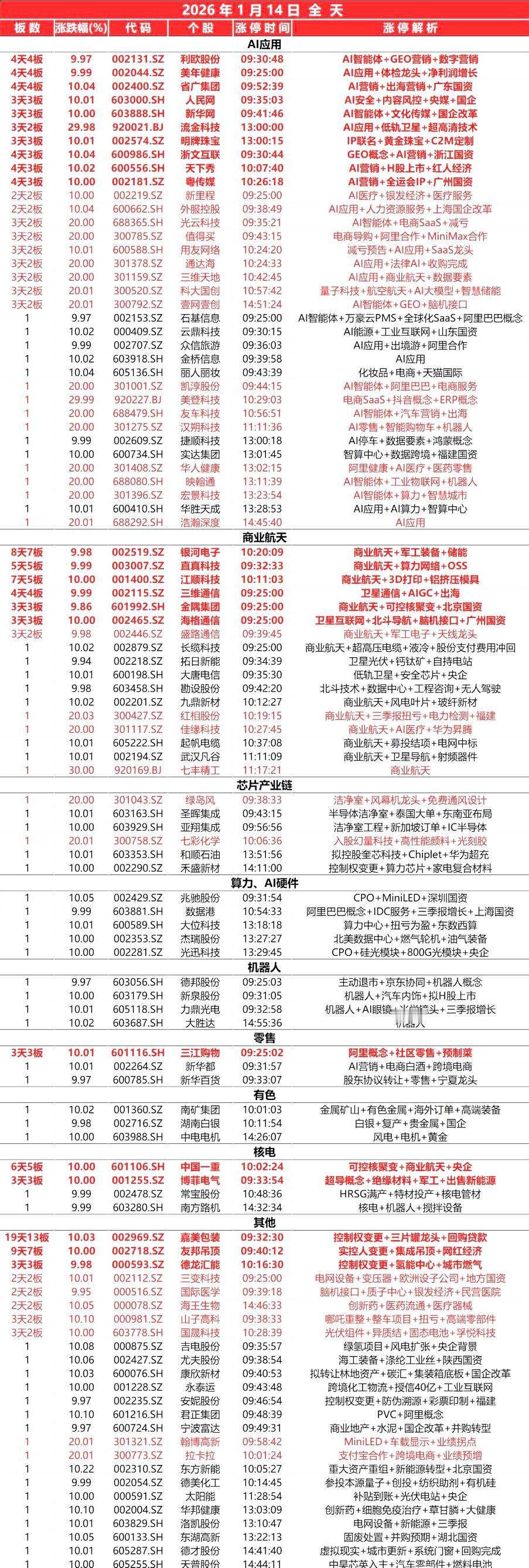 1月14日，
全天封板复盘。