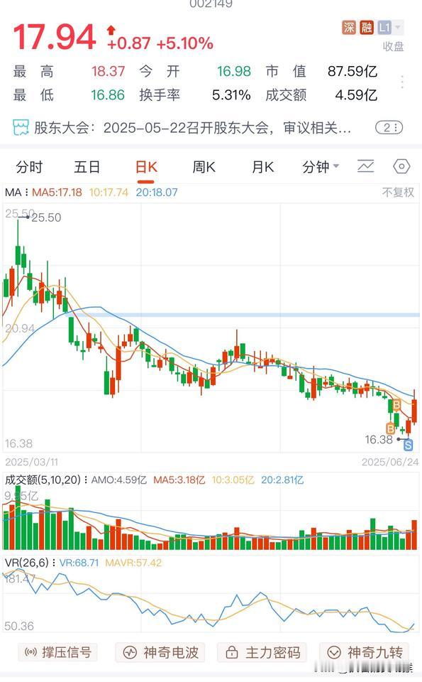 今天成功地活成了韭菜，真的没有一丁点儿岀息。


西部材料一翻红，就又按捺不住，