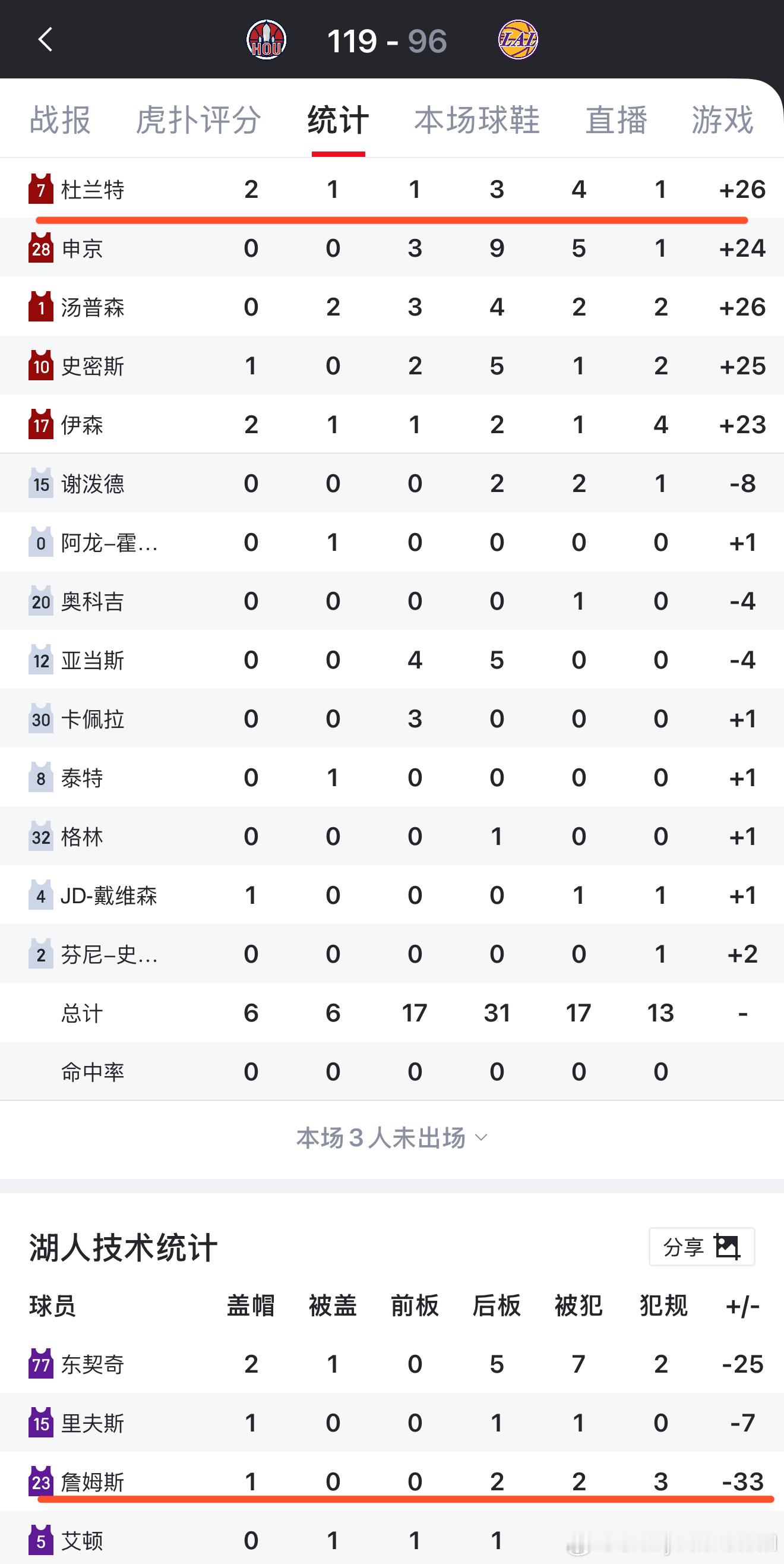 话说早了，湖人输23分但詹姆斯正负值高达-33，现在湖人的比赛最直观的感受就是：