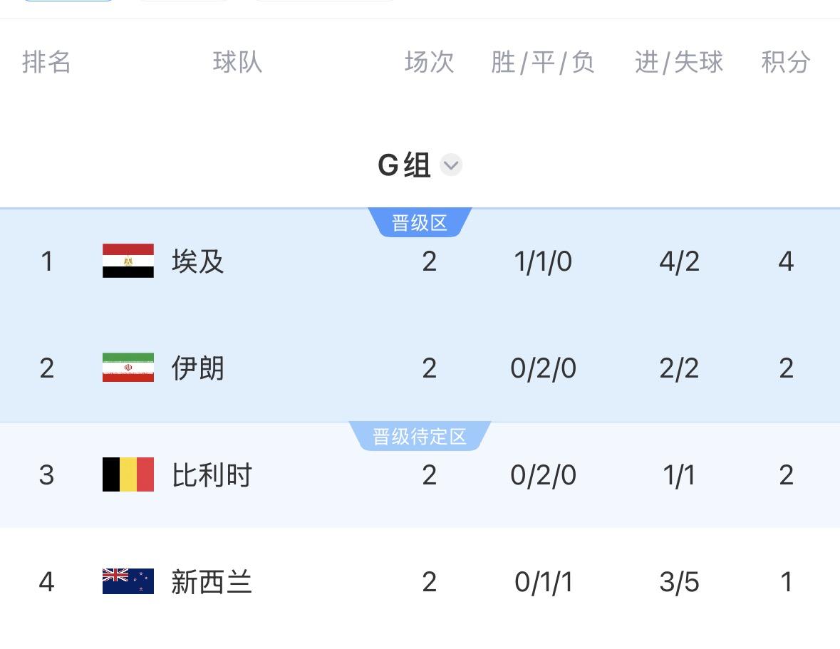 G组积分榜：埃及积4分领跑，伊朗积2分第2、比利时积2分第3，新西兰积1分垫底