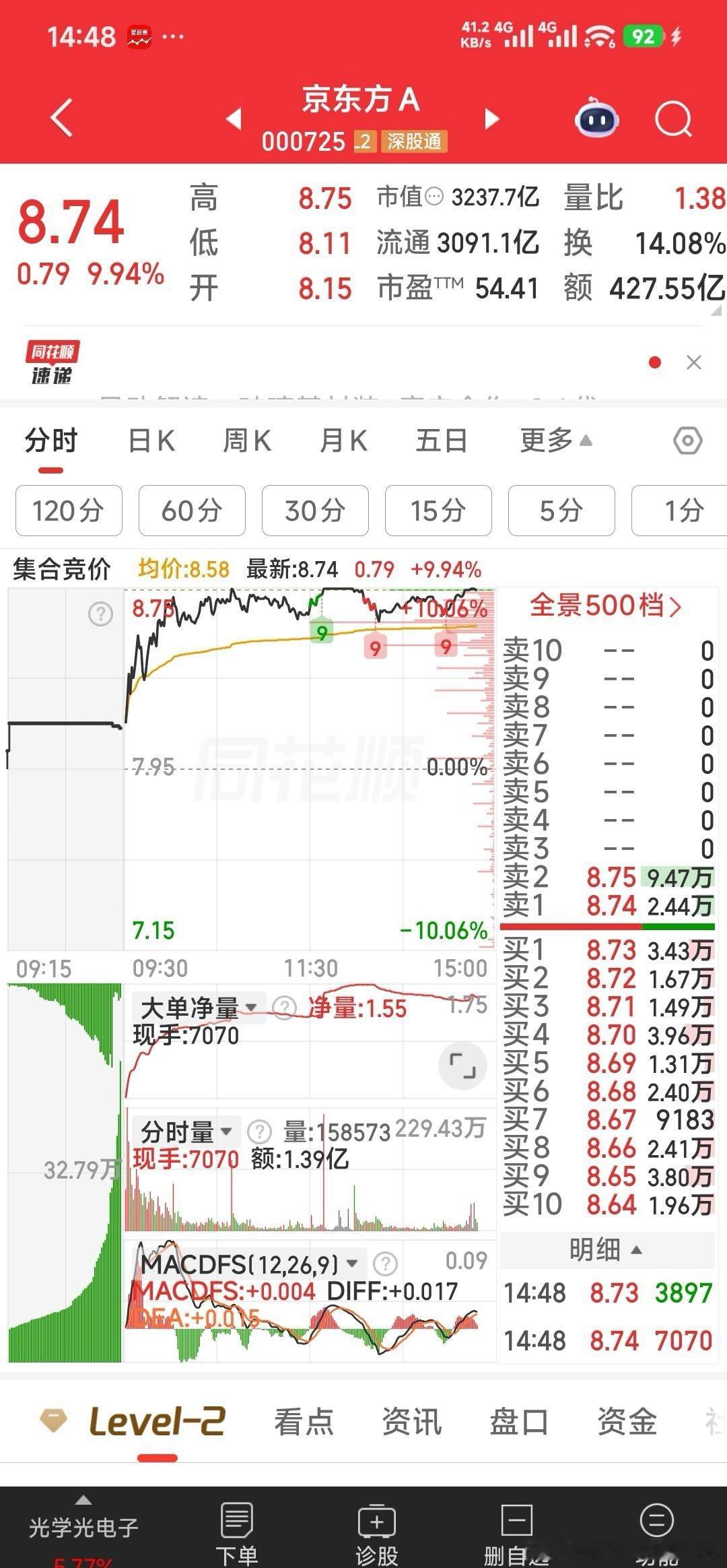 存储芯片涨价京东方A，这是主力在涨停板附近洗掉轿子中的小散。明天小散又说，我出了