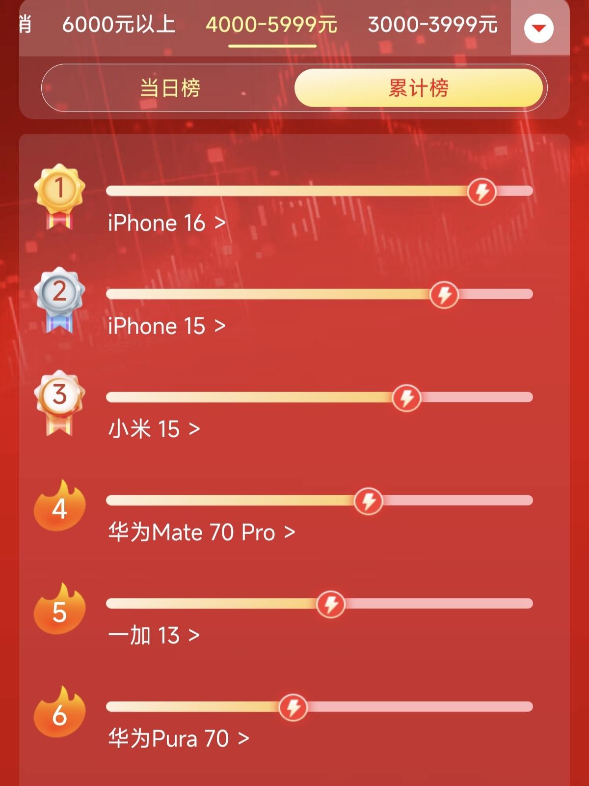 果然骂的越惨，销量越打脸

小米在高端市场彻底失控，4000-5999，除了iP