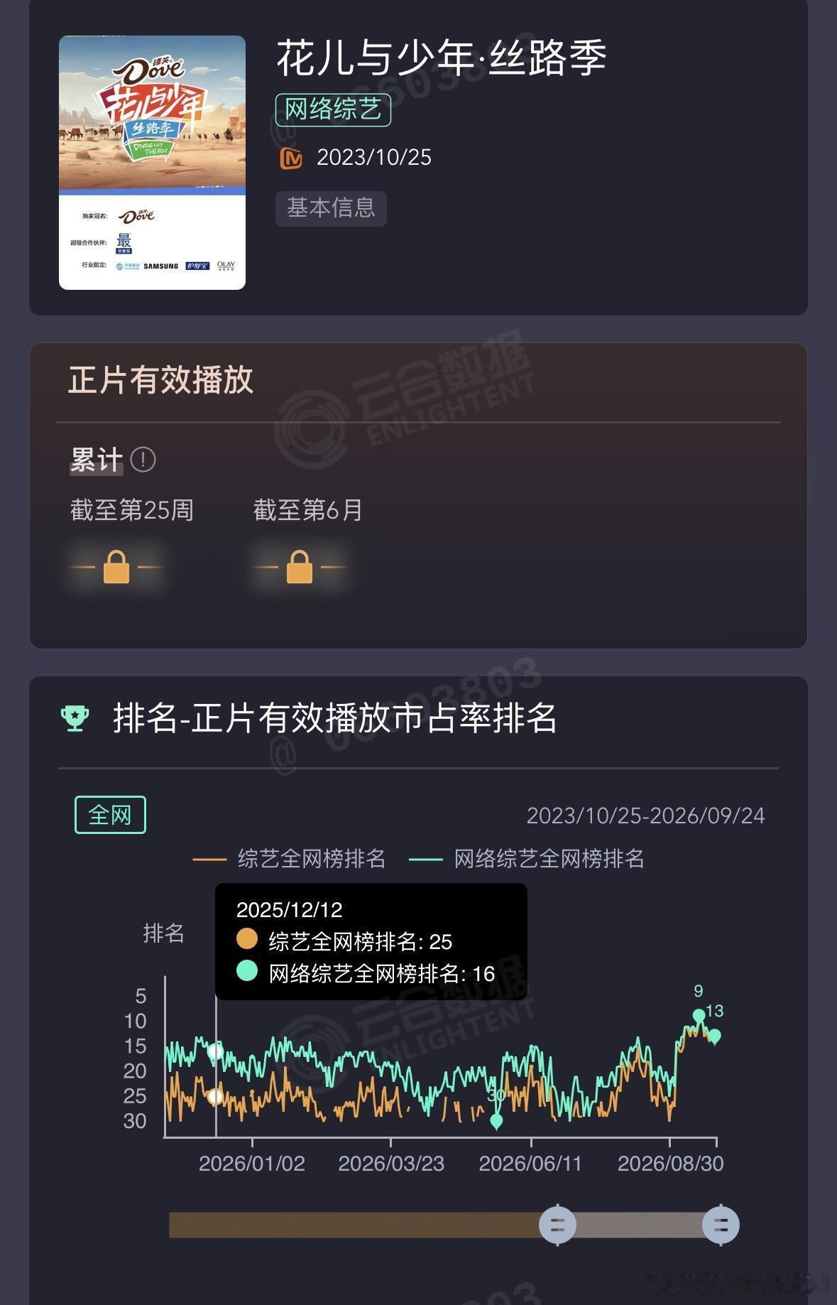 花儿与少年[超话]花少5的长尾是真的强网络综艺榜单一直在top30以内，综艺全网