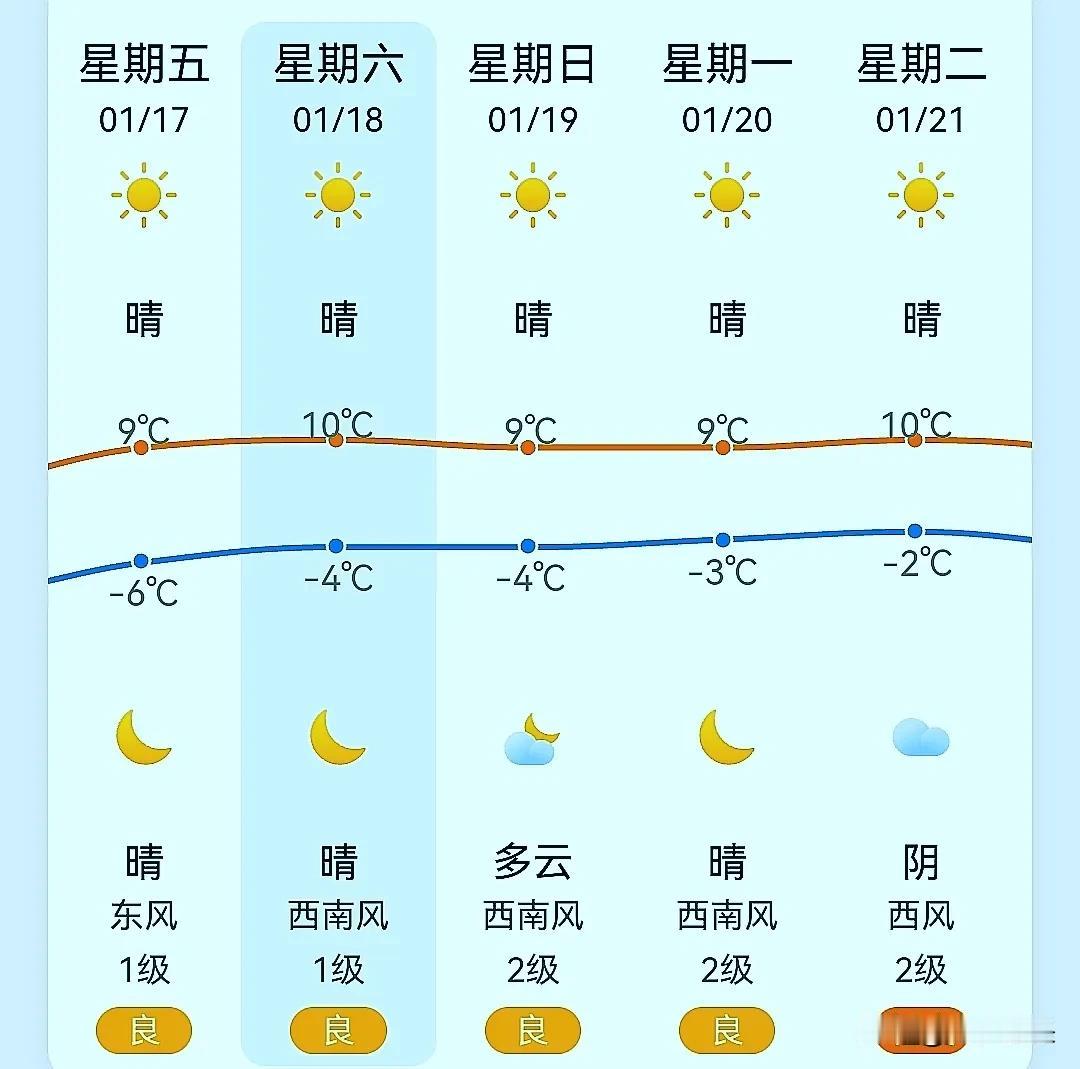 都说三九四九是最冷的时候，但根据天气预报显示，临汾市未来多天最高温度可达10度，