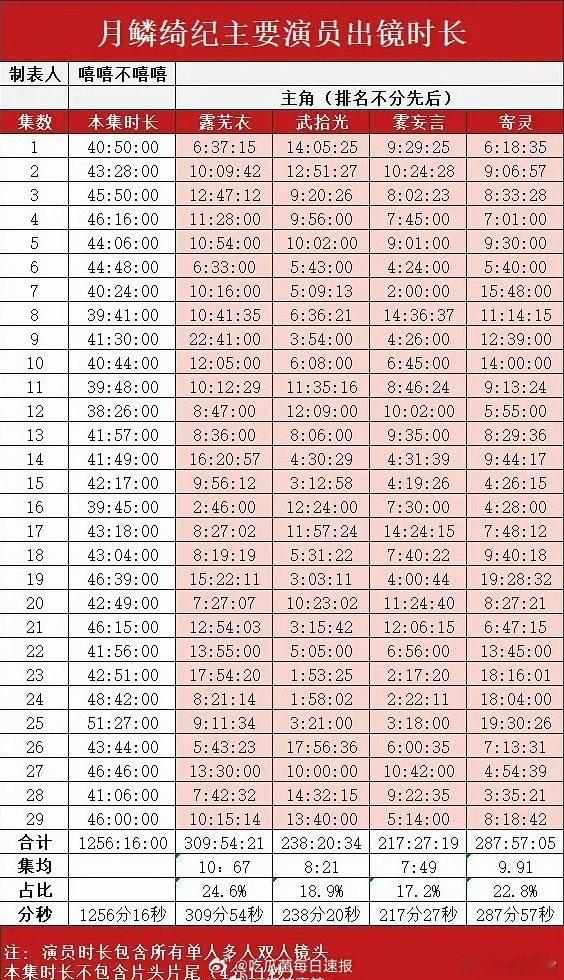 有粉丝给《月鳞绮纪》里鞠婧祎、曾舜晞、陈都灵、田嘉瑞的出镜时长拉了表格，来看看