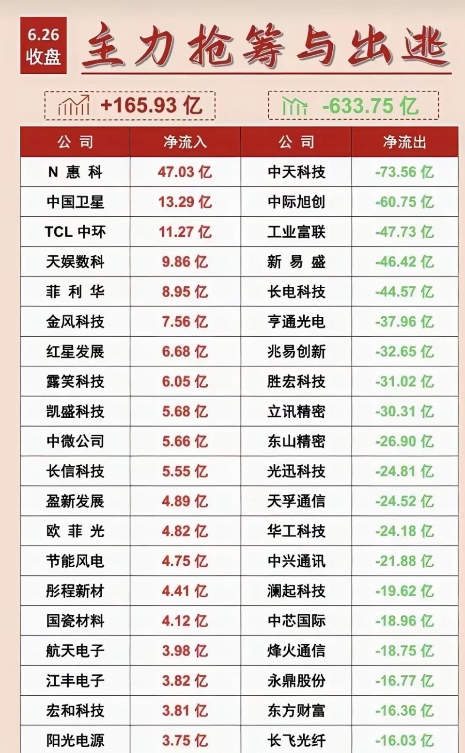 冰火两重天！主力抢筹165亿，疯狂出逃633亿，名单一目了然6月26日收盘主力资