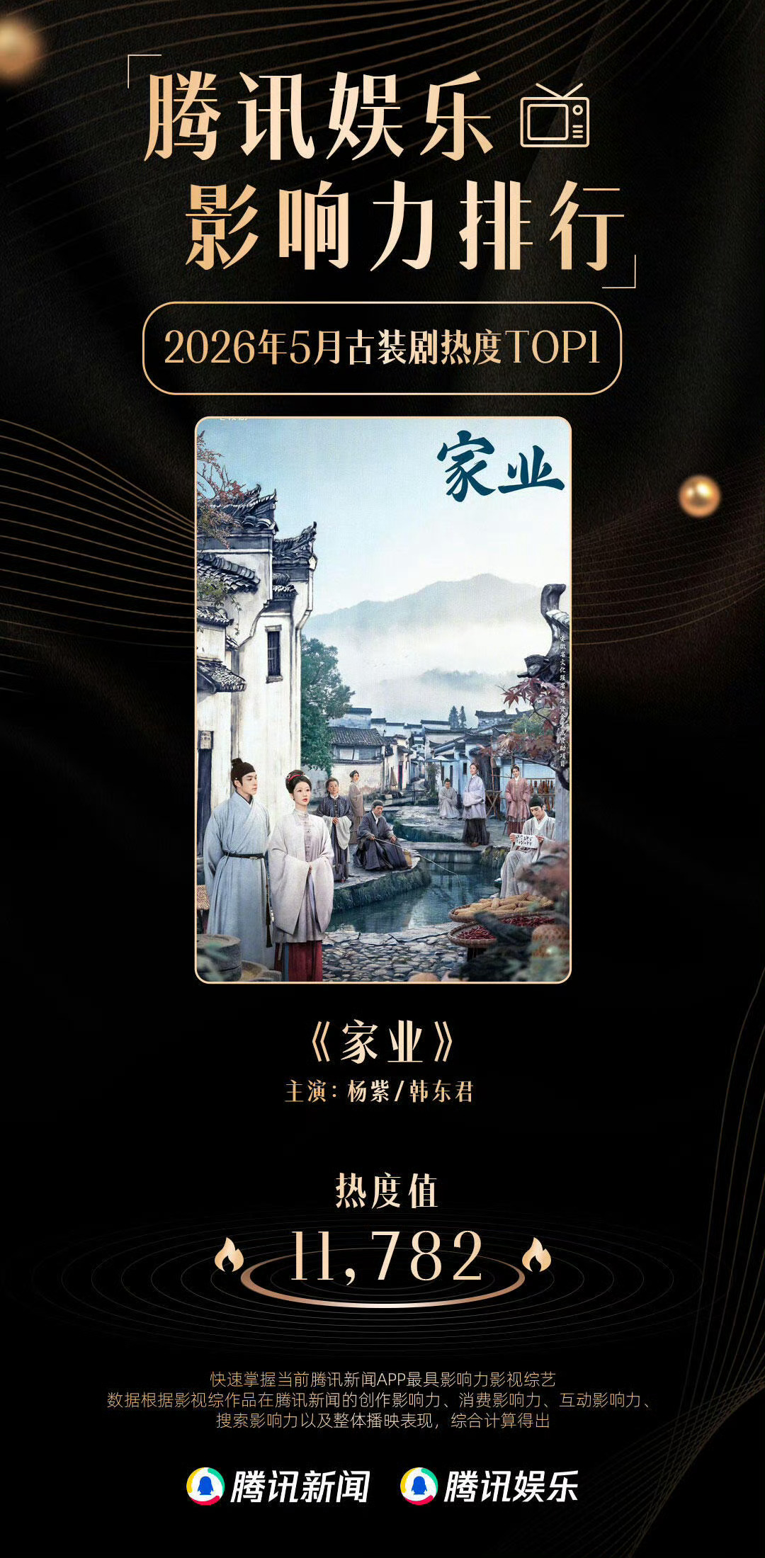 恭喜杨紫家业拿下腾讯娱乐5月影响力古装第一 ☝️ 